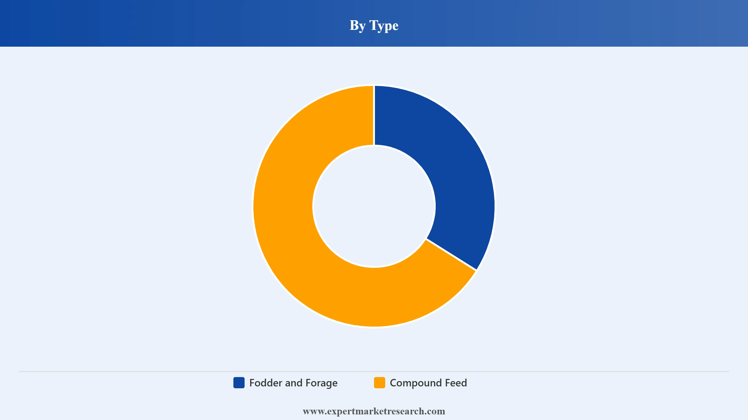 Mexico Animal Feed Market Segment Type