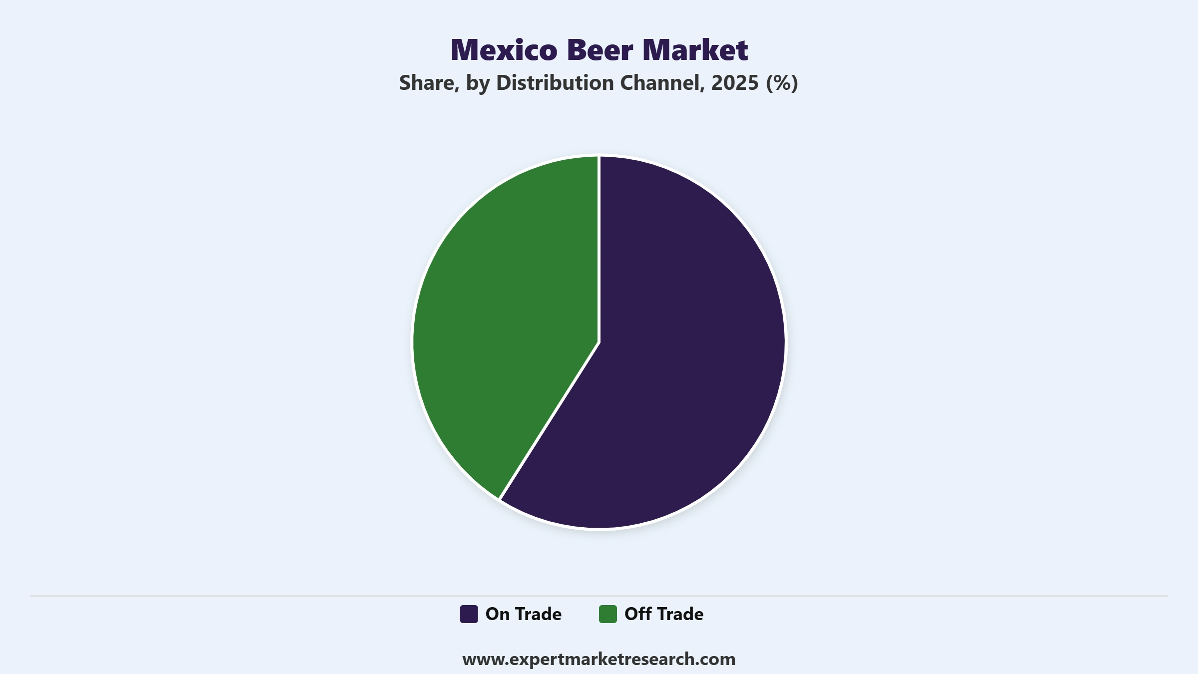 Mexico Beer Market Segment Distribution Channel