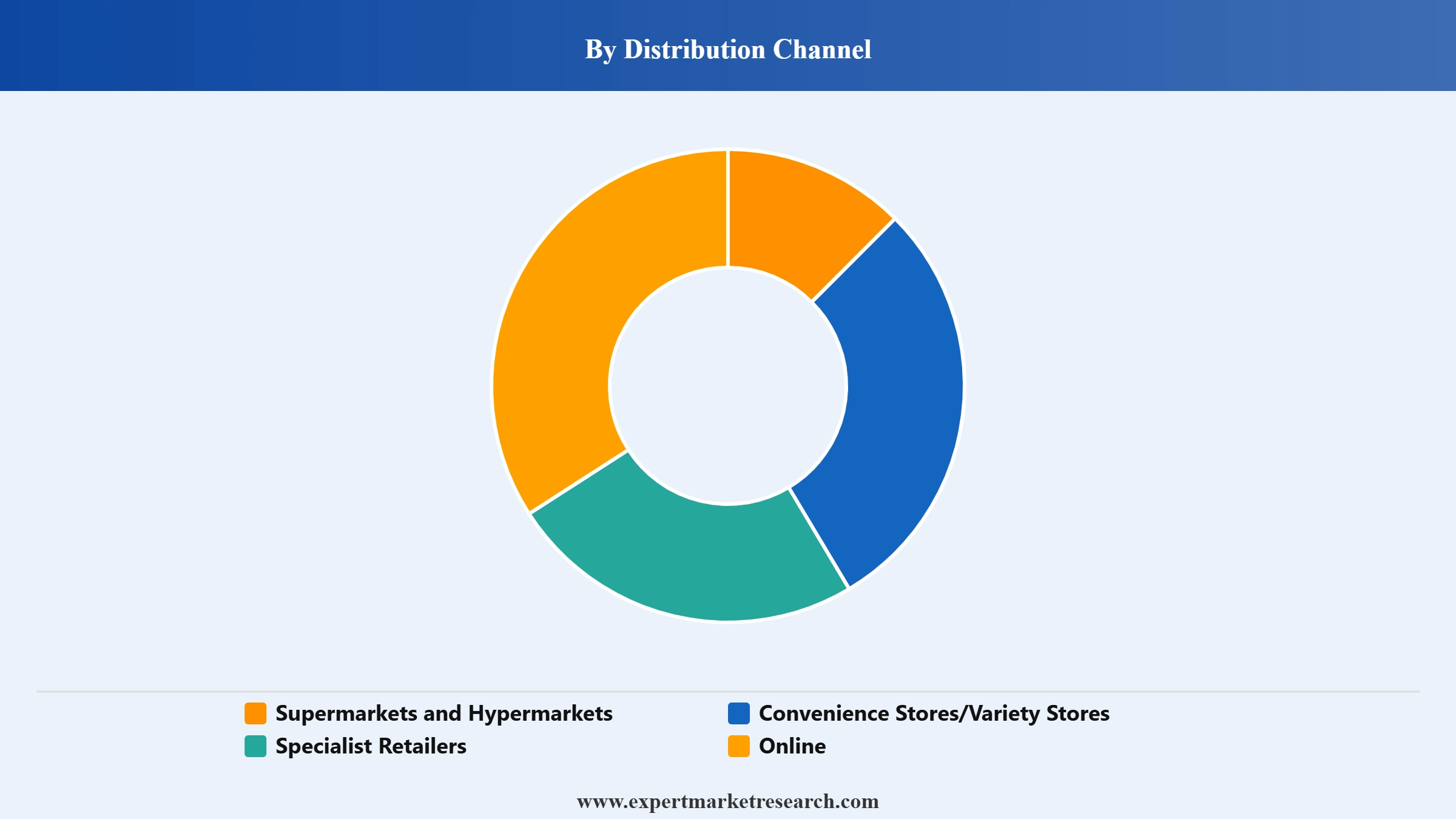Mexico Bread Market Segment Distribution Channel