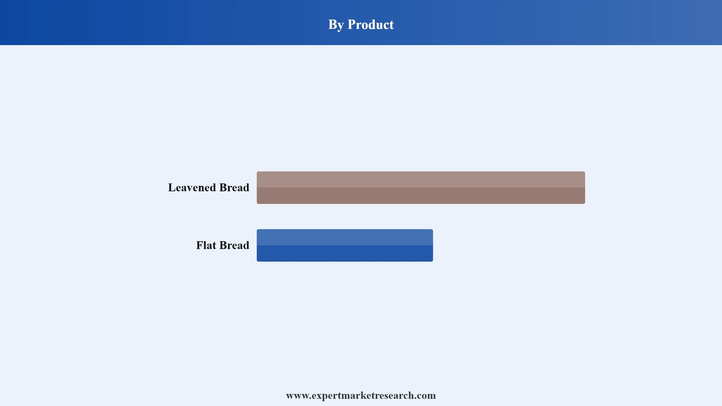 Mexico Bread Market Segment Product