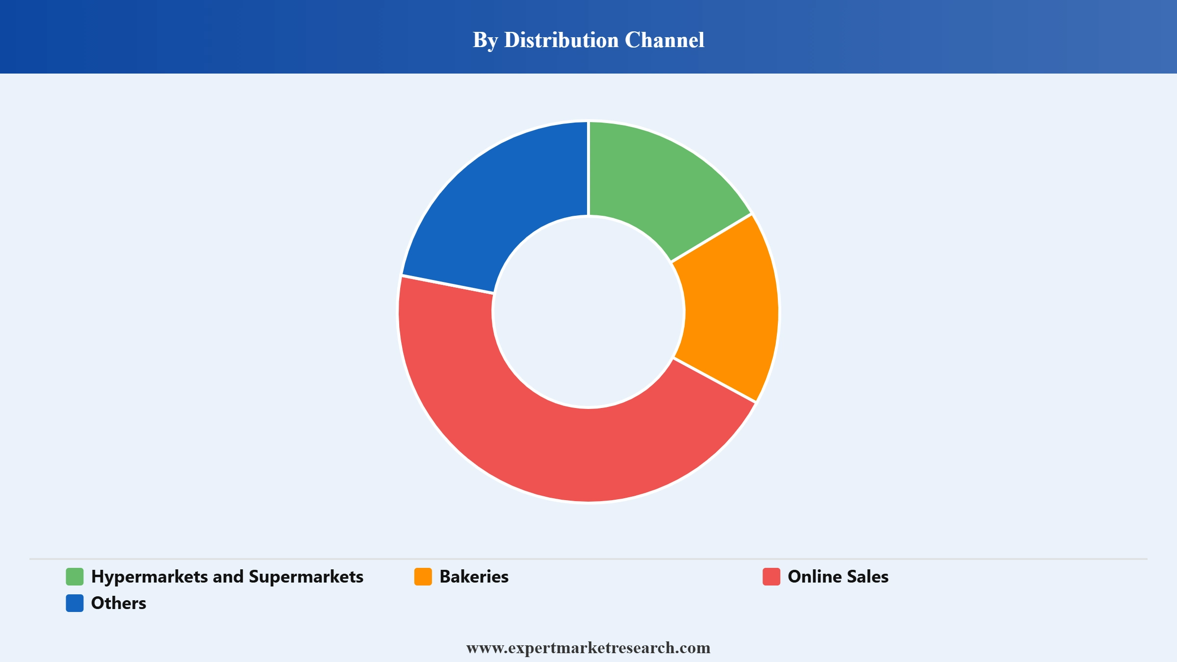 Mexico Cake Market Segment Distribution Channel