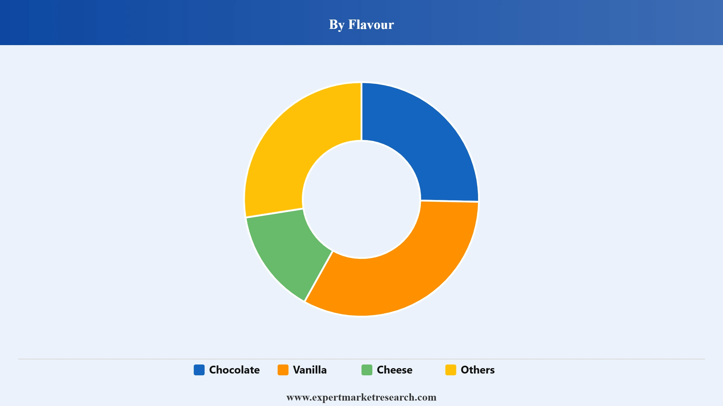 Mexico Cake Market Segment Flavour