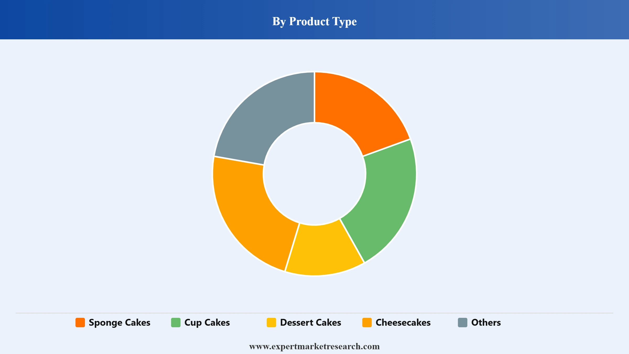 Mexico Cake Market Segment Product Type