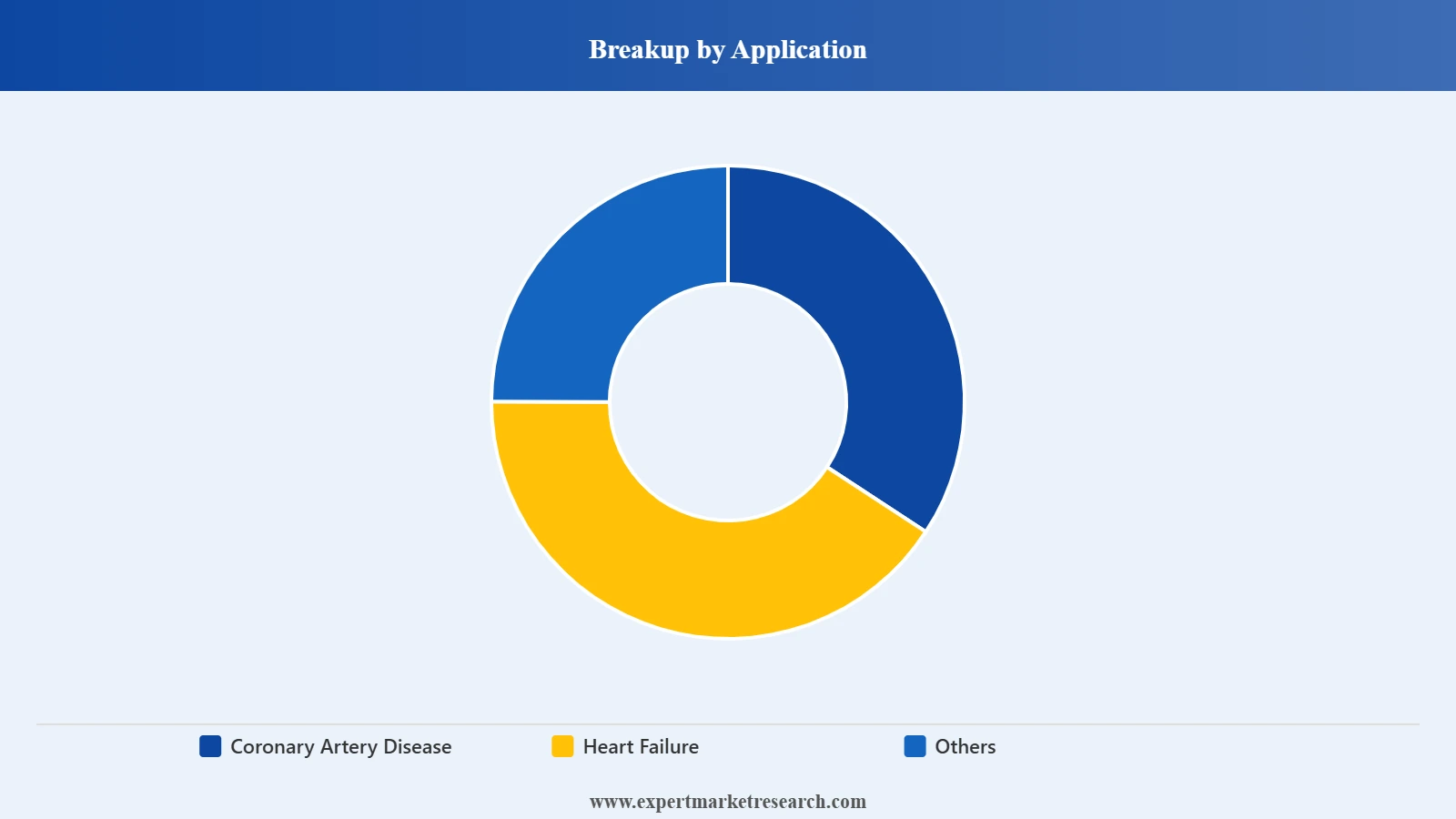 Mexico Cardiovascular Devices Market Segment Application