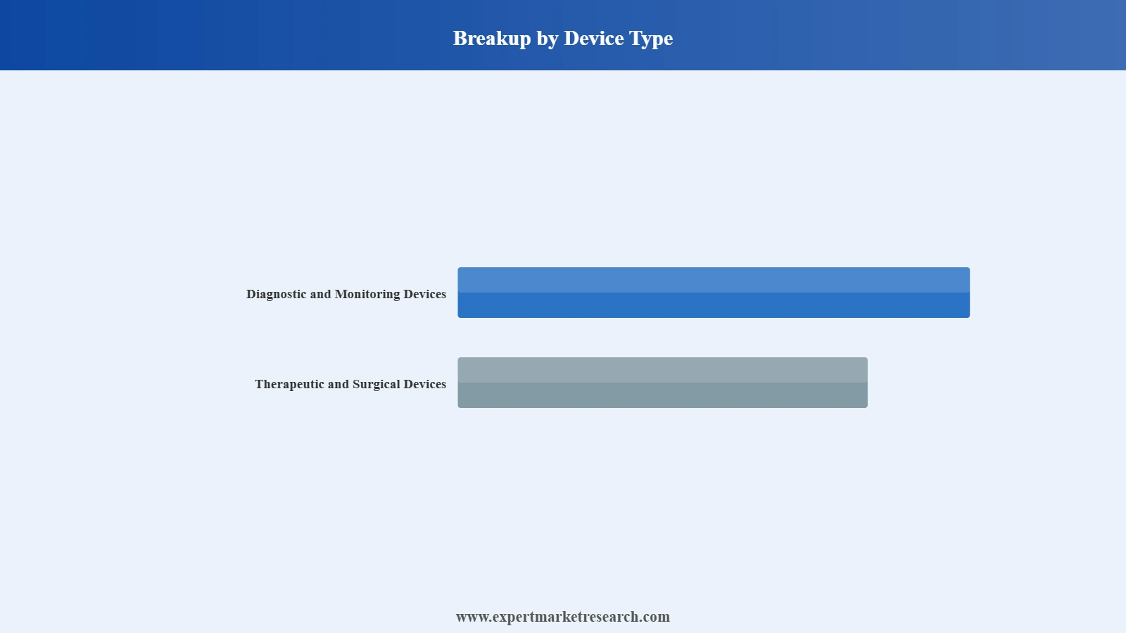Mexico Cardiovascular Devices Market Segment Device Type