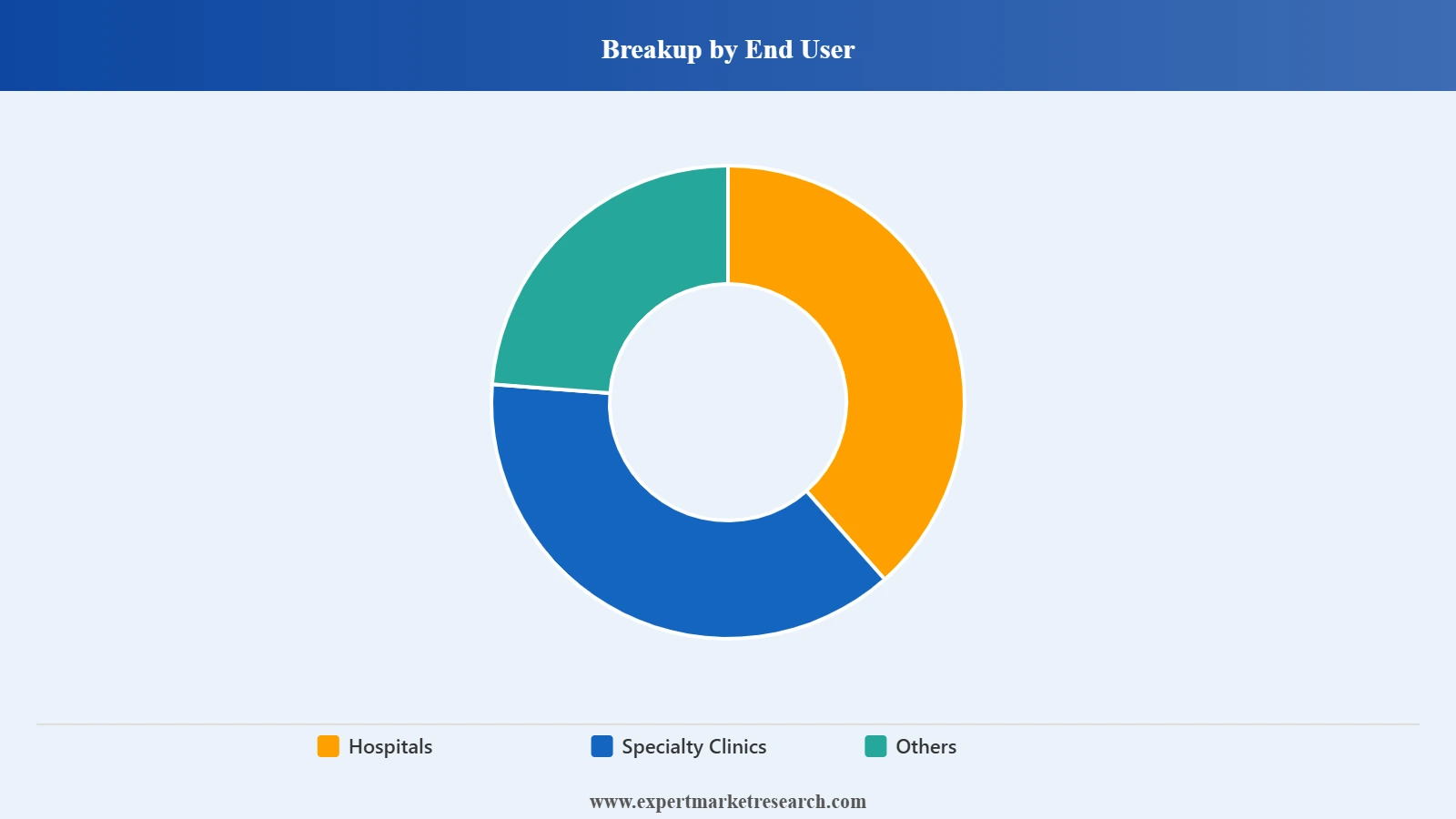 Mexico Cardiovascular Devices Market Segment End User