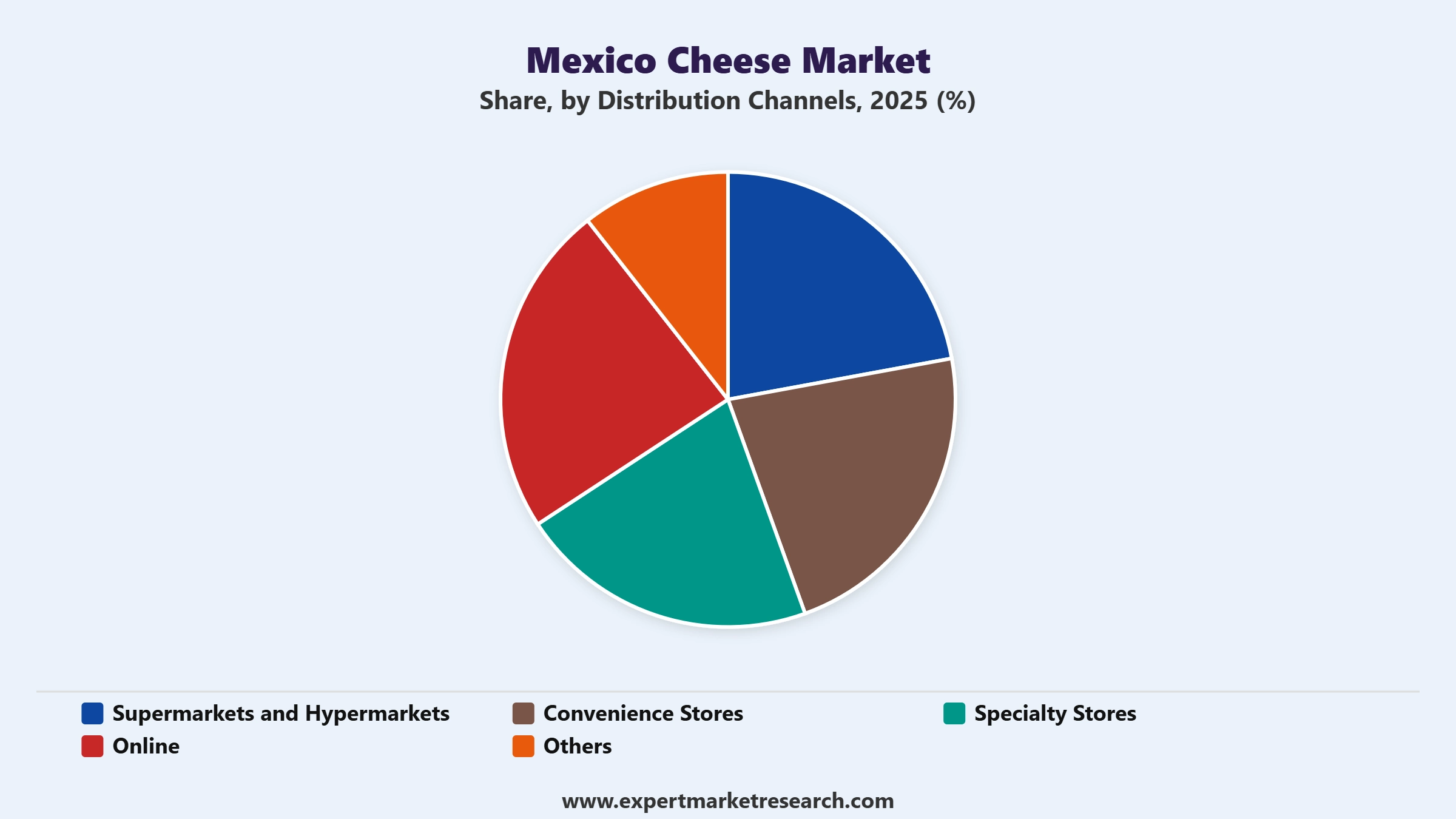 Mexico Cheese Market Segment Distribution Channels