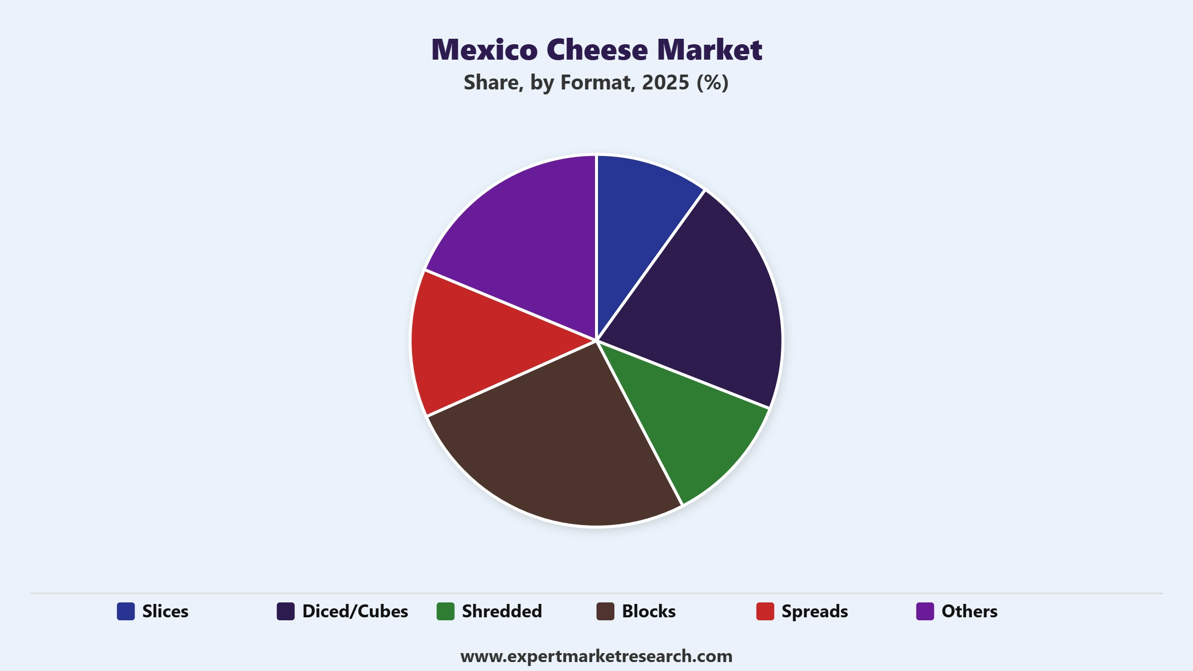 Mexico Cheese Market Segment Format
