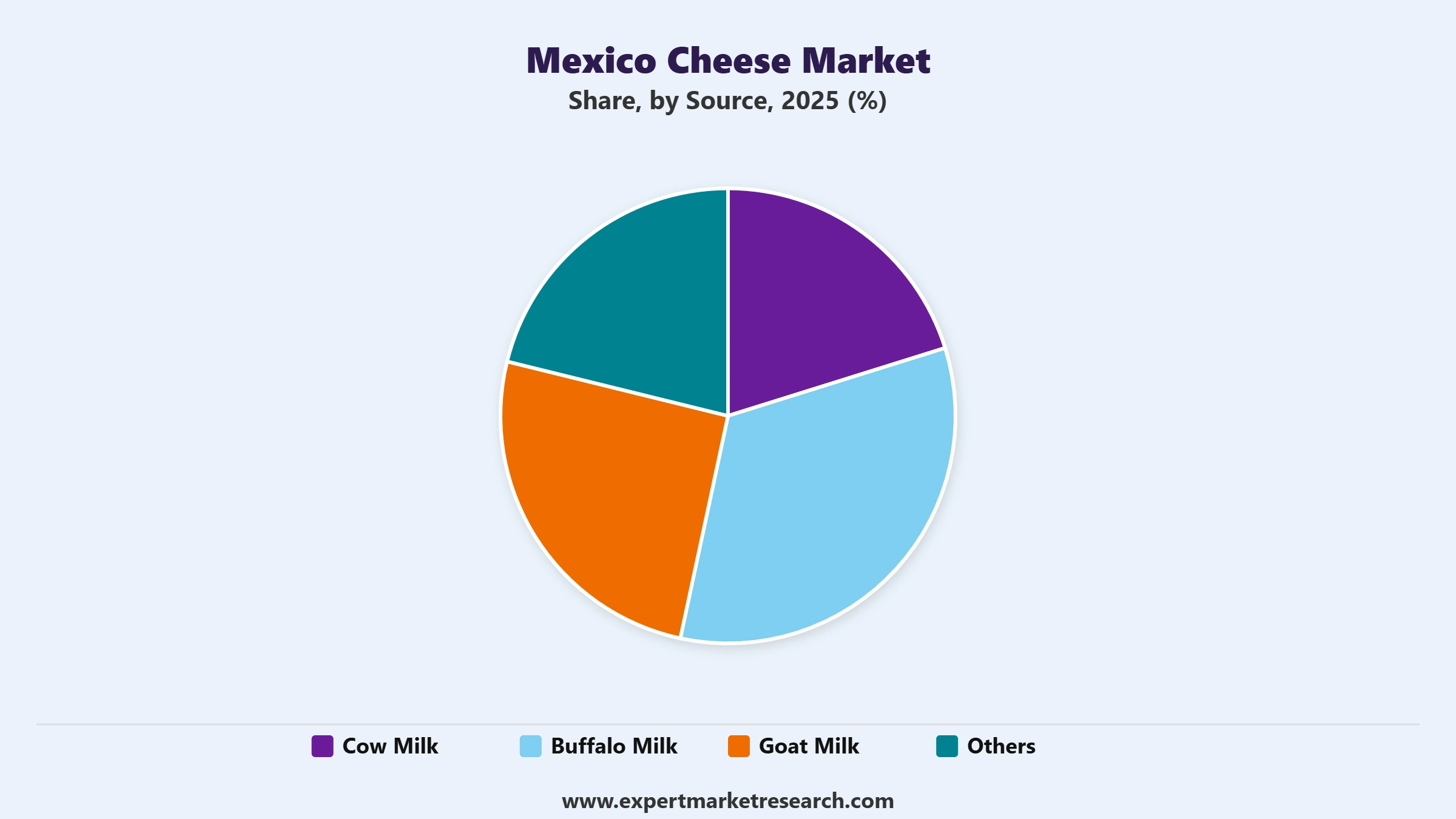 Mexico Cheese Market Segment Source