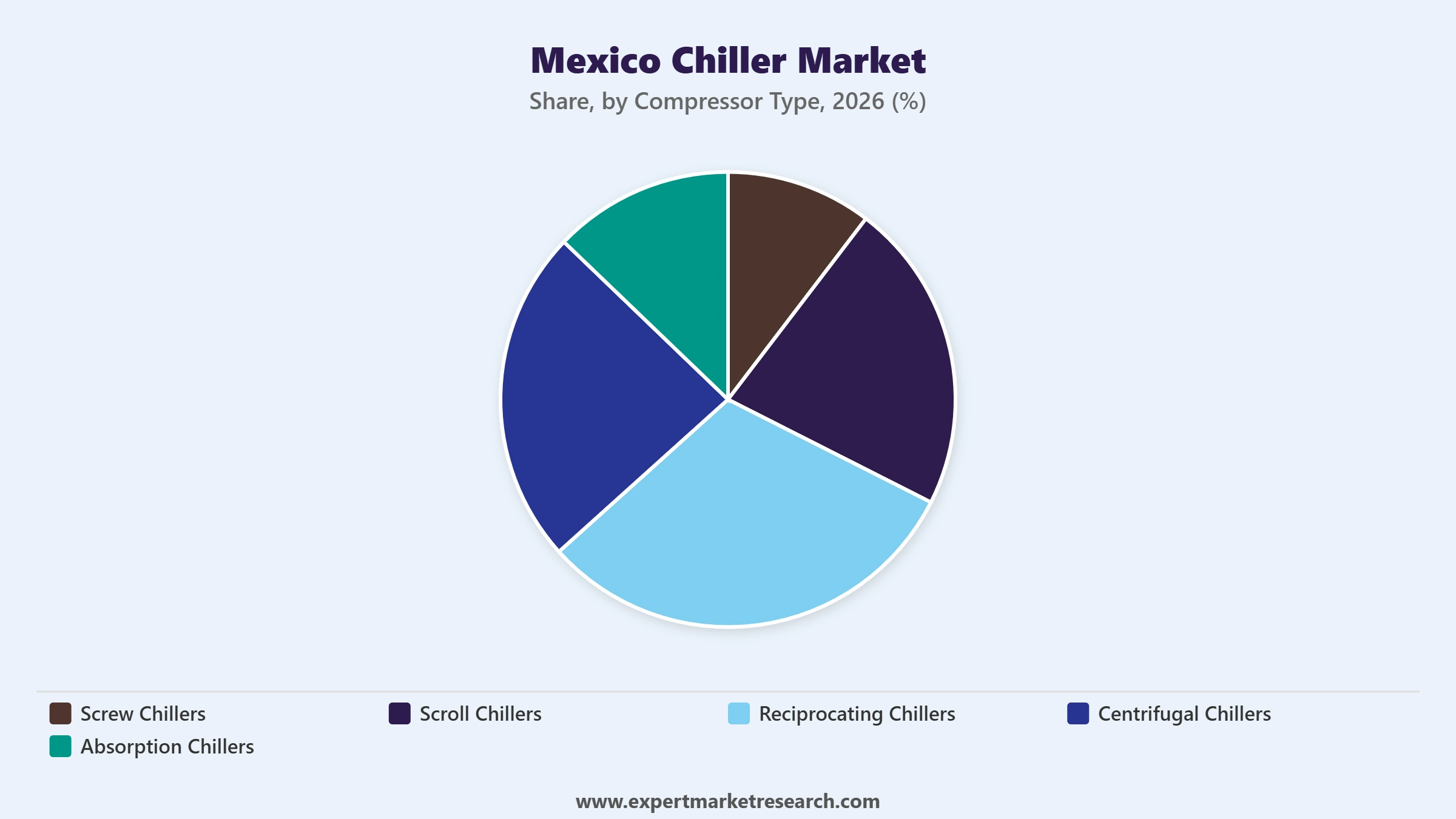 Mexico Chiller Market Segment Compressor Type