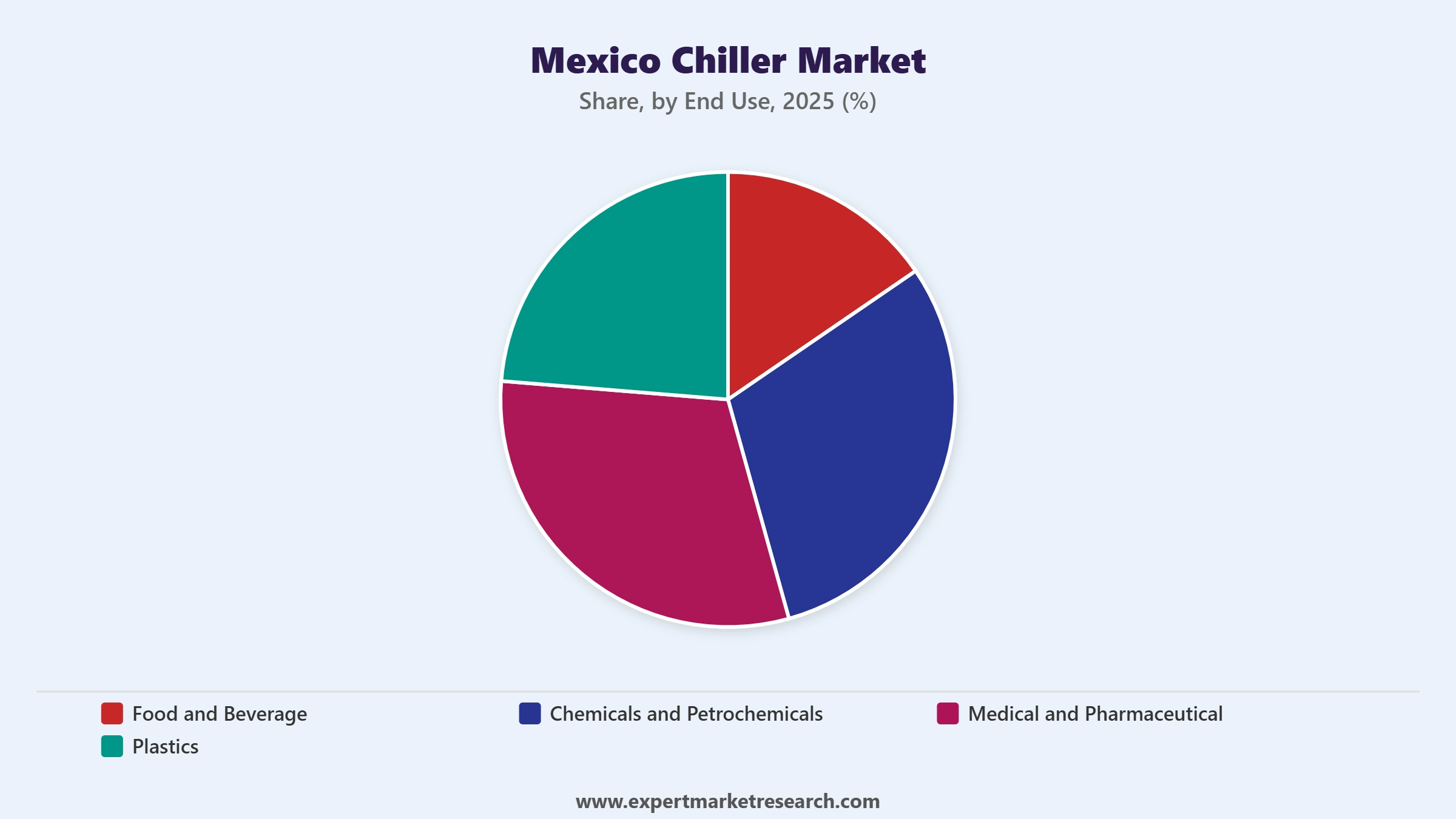 Mexico Chiller Market Segment End Use