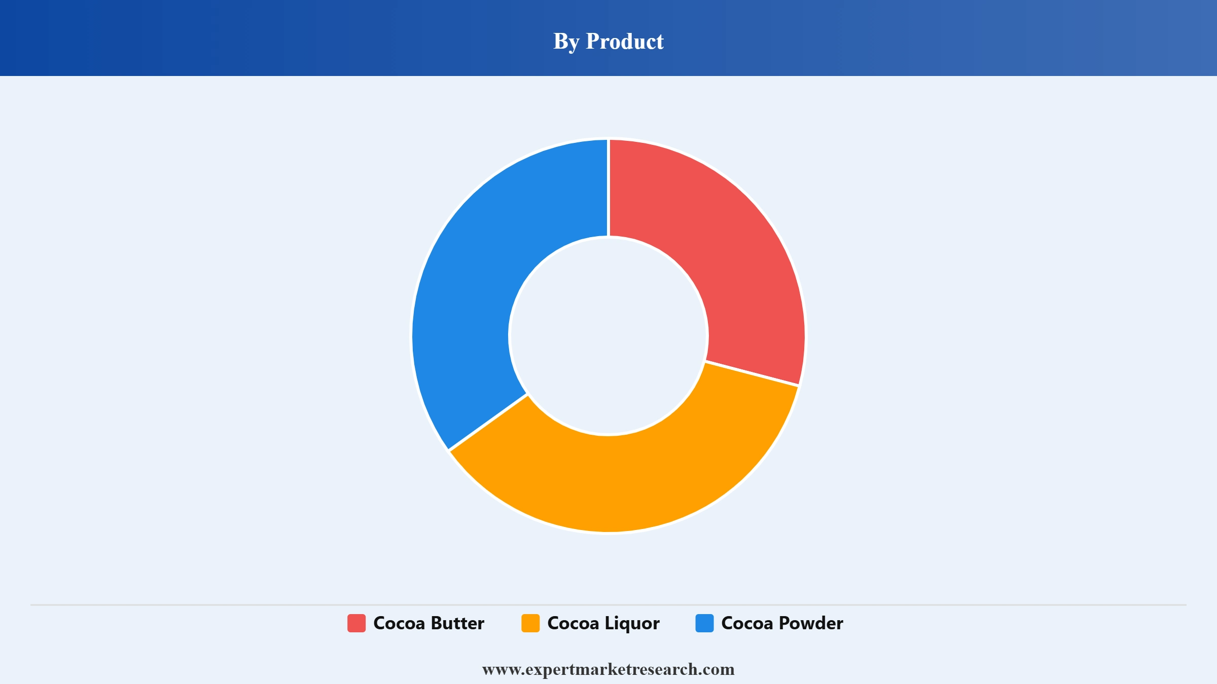 Mexico Cocoa Market Segment Product