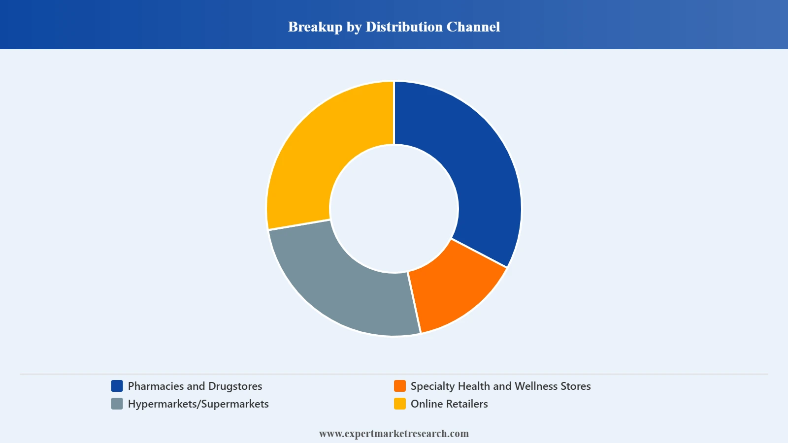 Mexico Cognitive Health Supplements Market Segment Distribution Channel