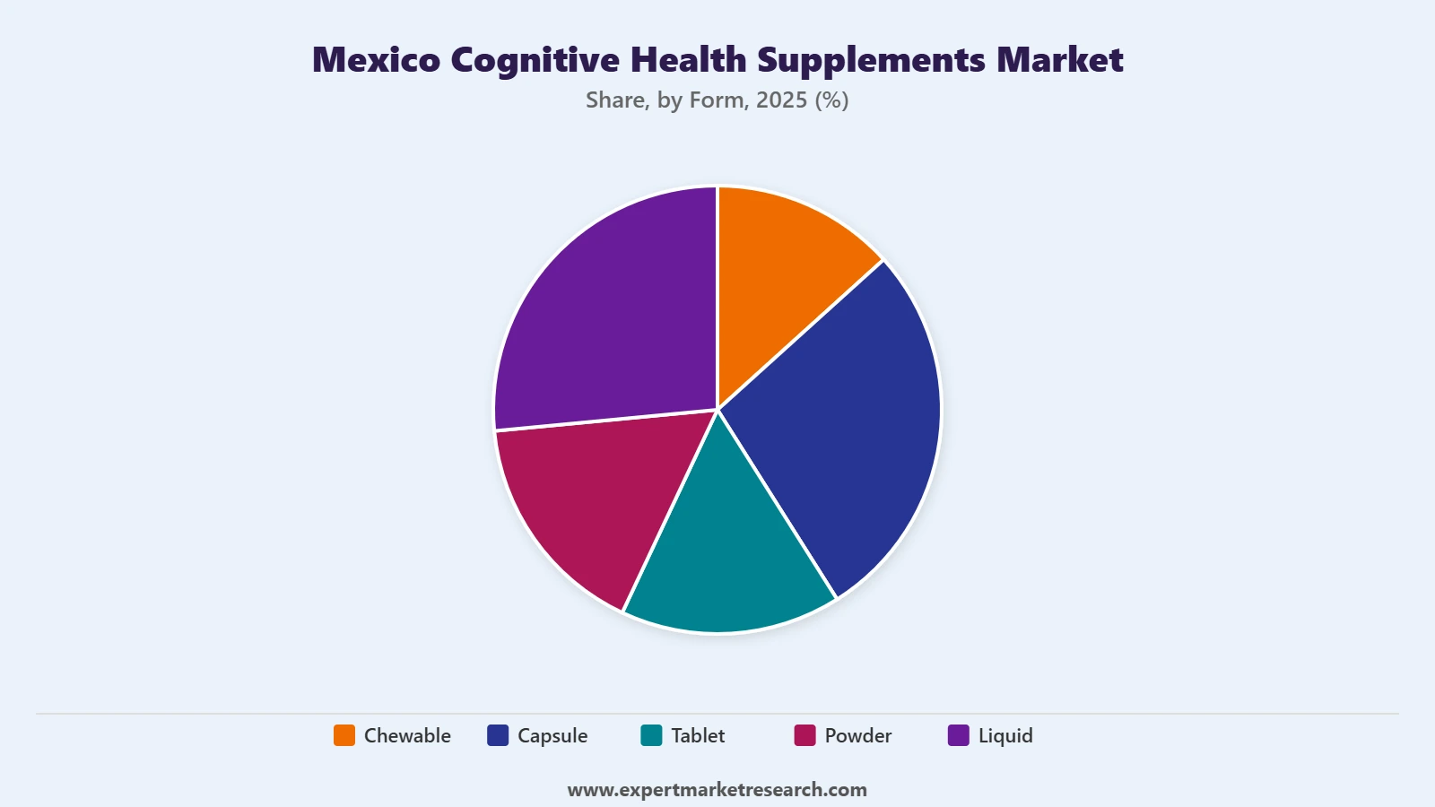 Mexico Cognitive Health Supplements Market Segment Form