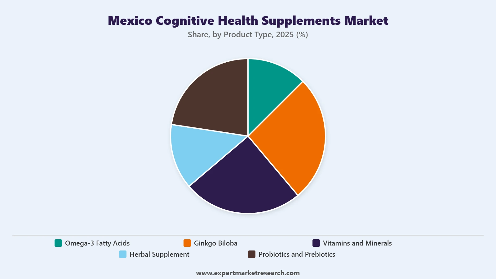 Mexico Cognitive Health Supplements Market Segment Product Type