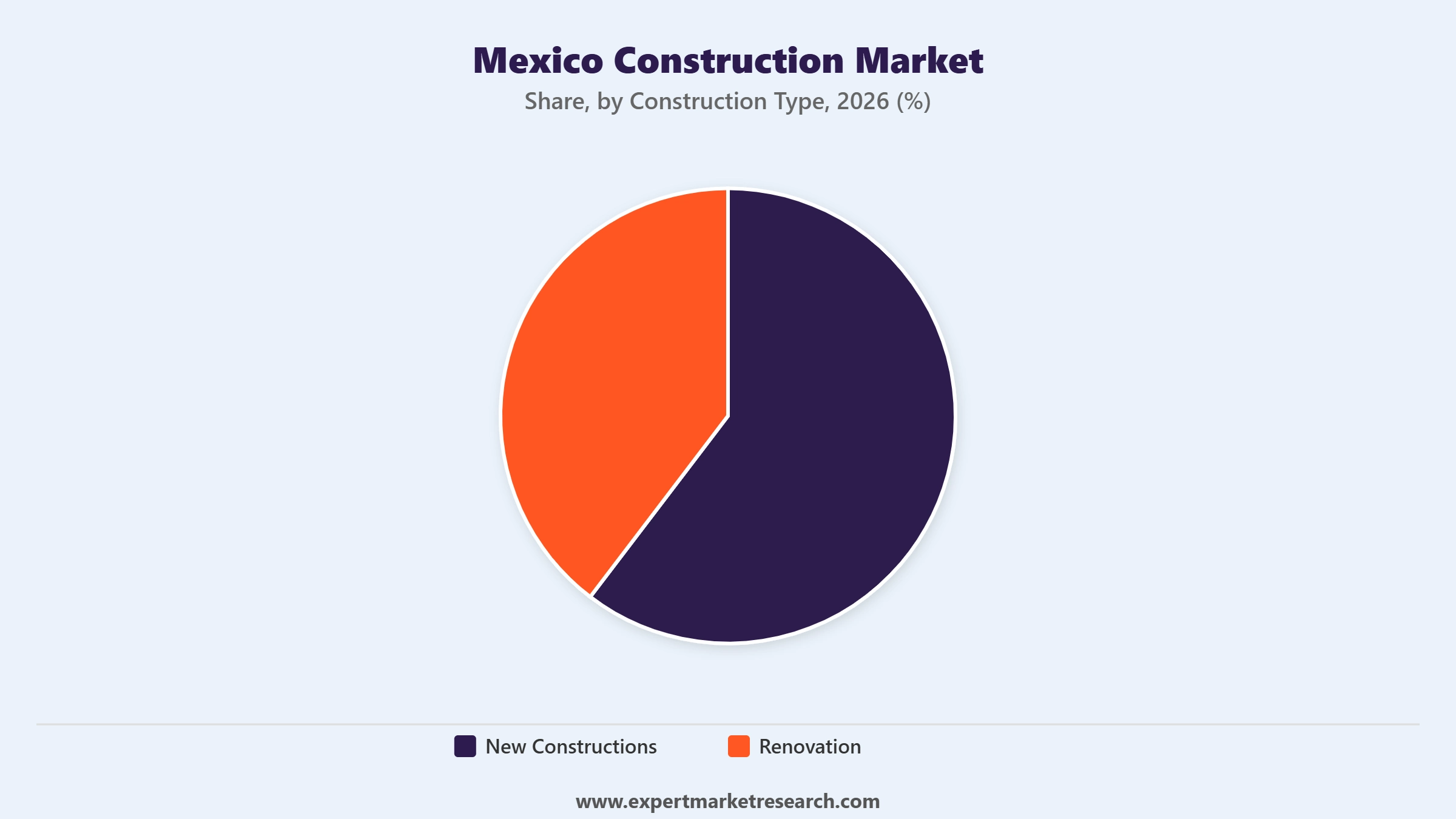 Mexico Construction Market Segment Construction Type