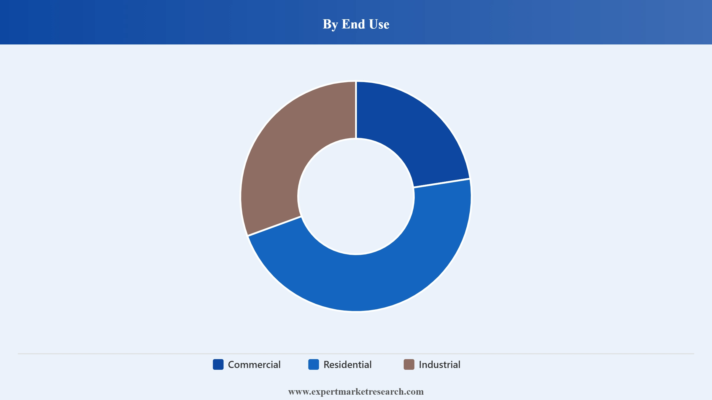 Mexico Construction Market Segment End Use