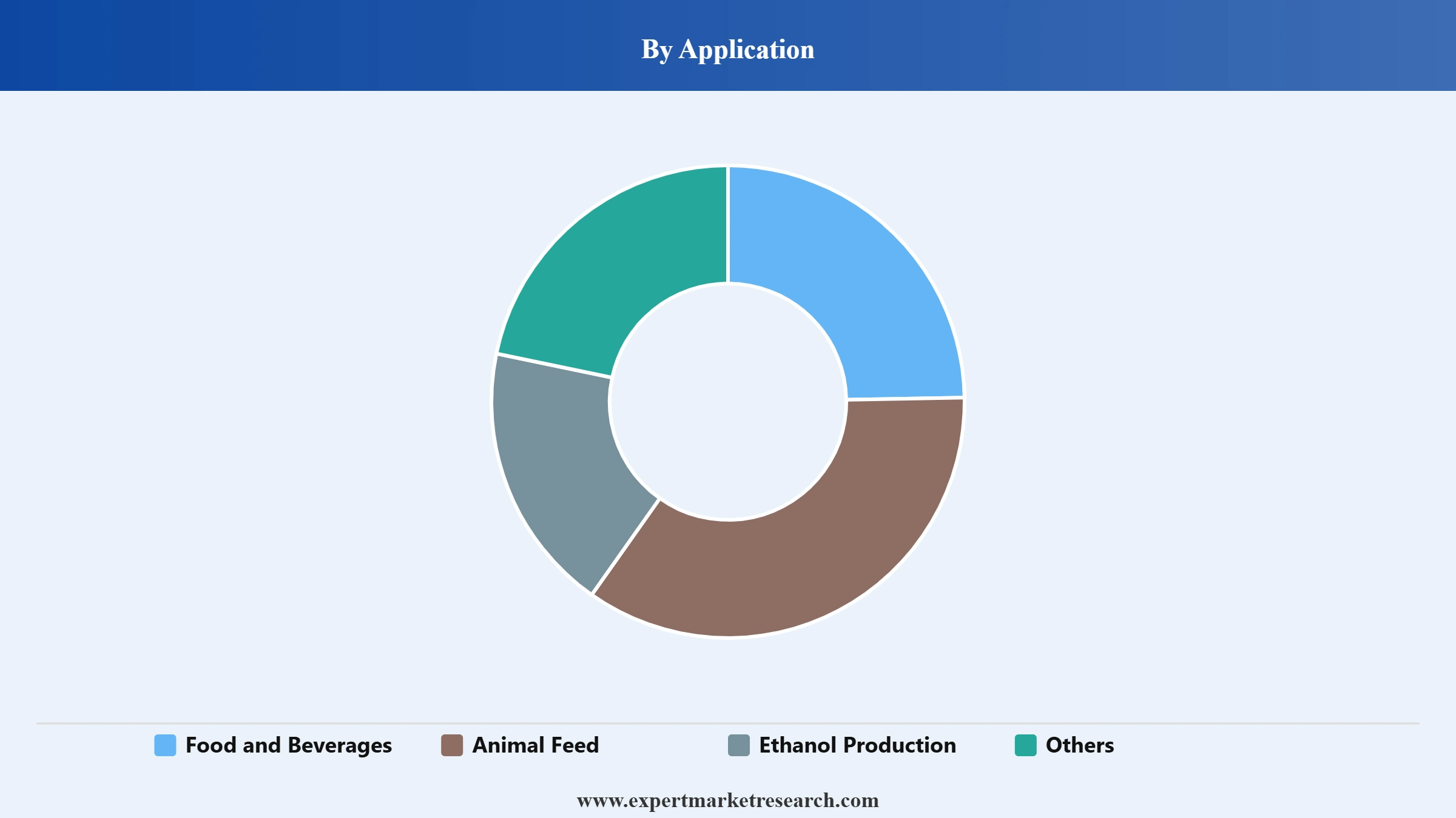 Mexico Corn Market Segment Application