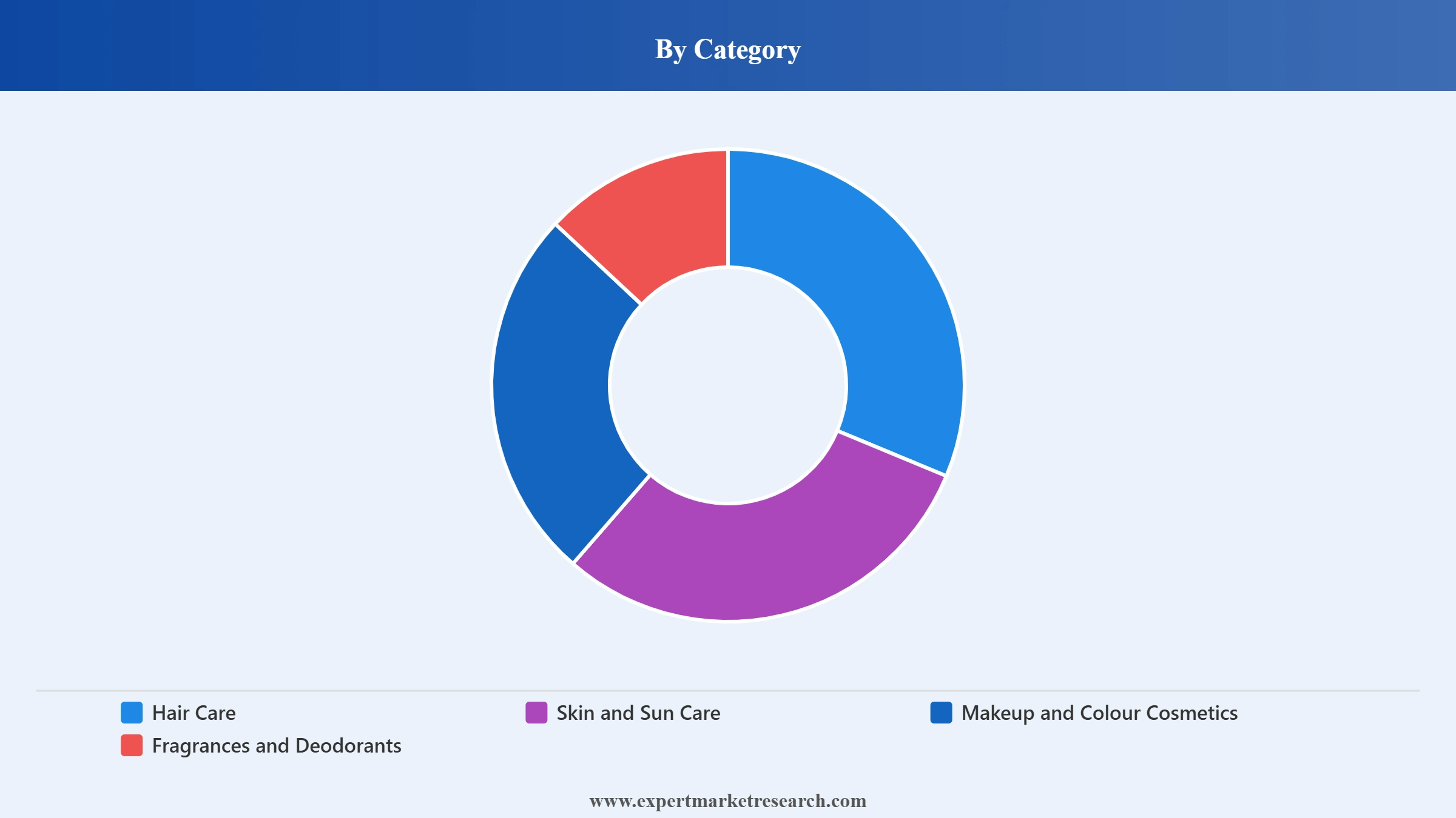 Mexico Cosmetics Market Segment Category