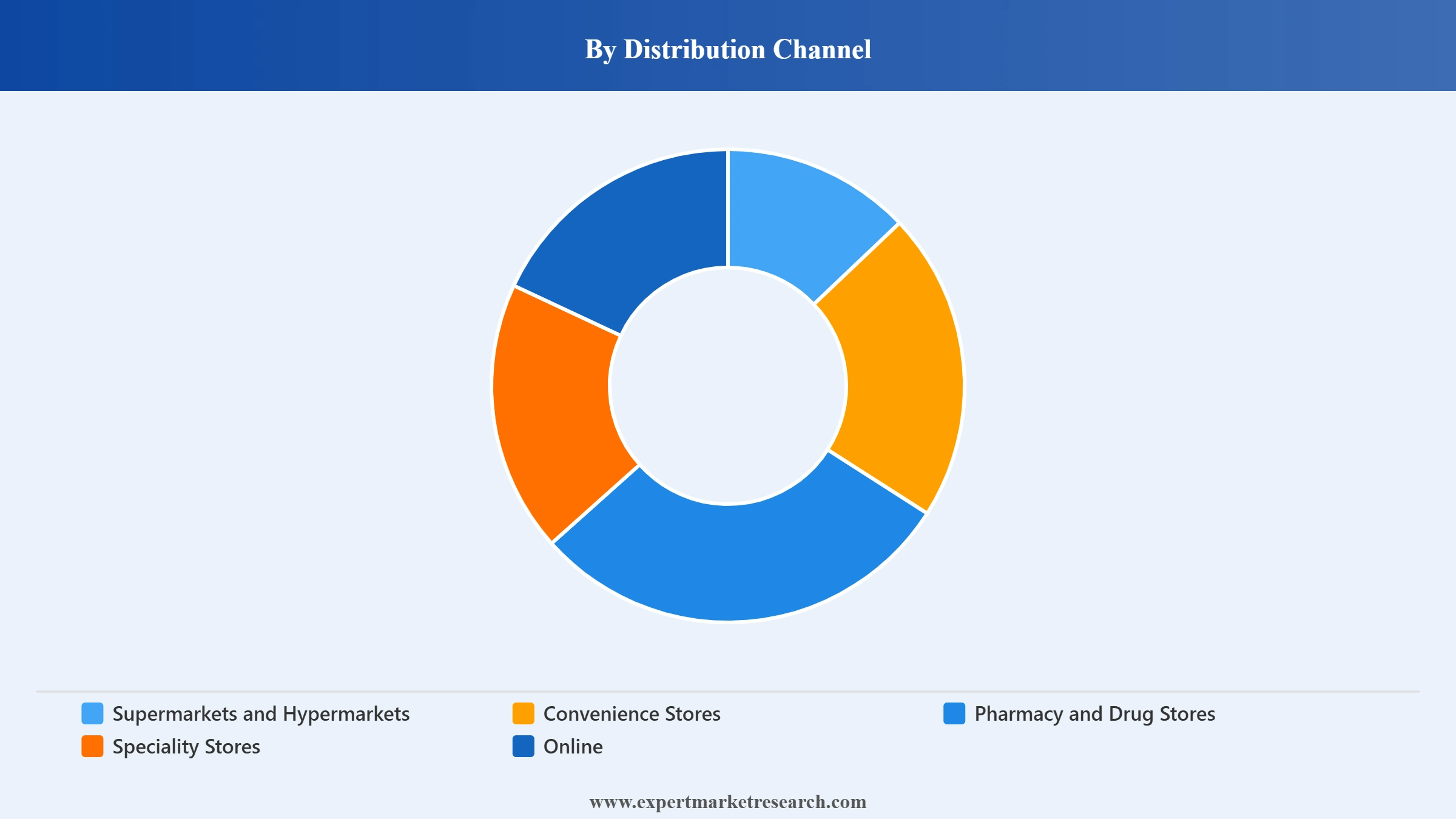 Mexico Cosmetics Market Segment Distribution Channel