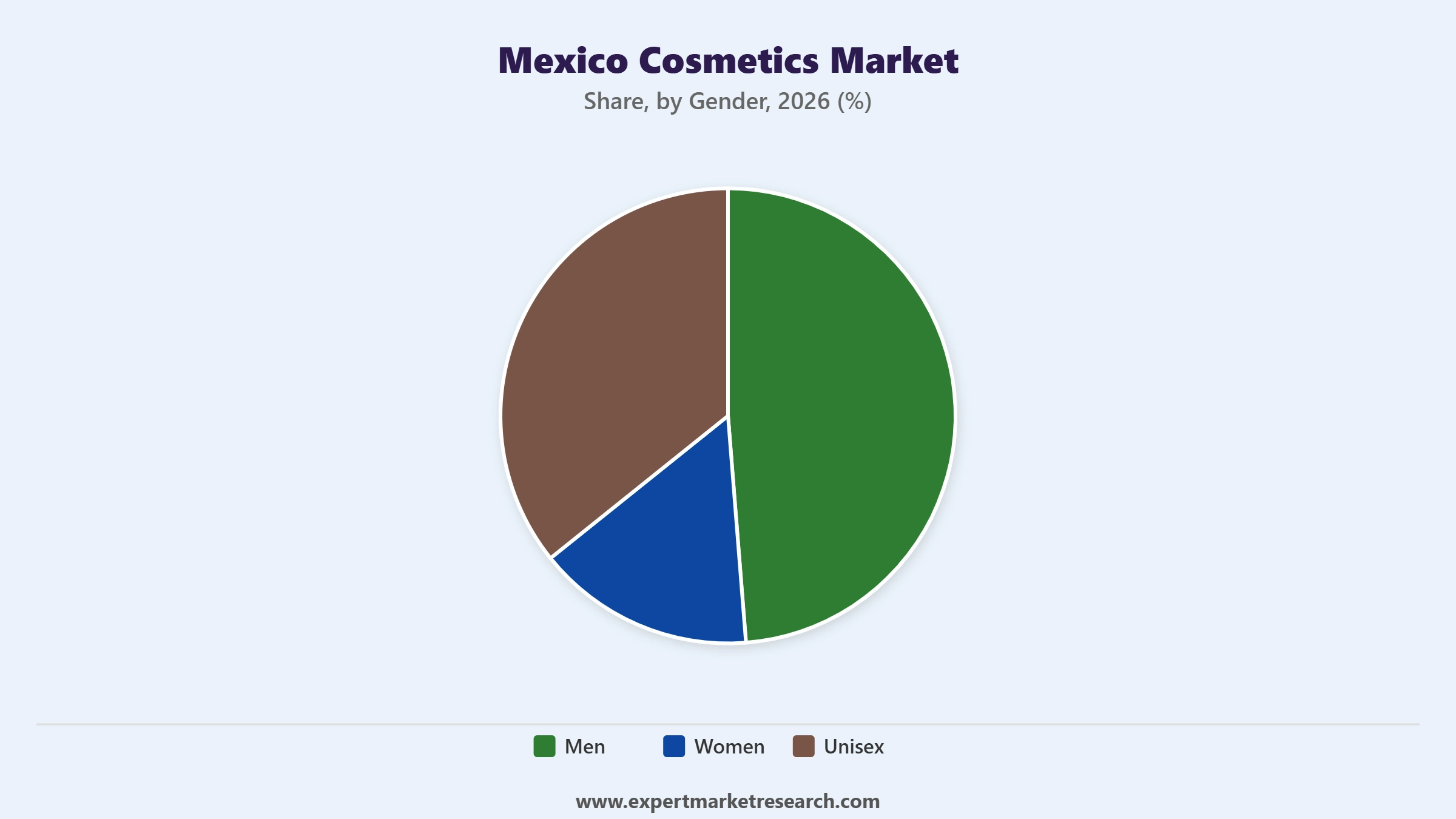Mexico Cosmetics Market Segment Gender
