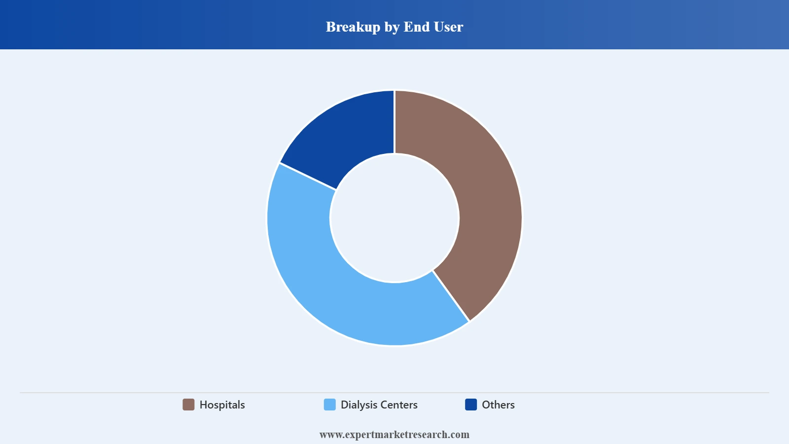 Mexico Dialysis Equipment Market Segment End User