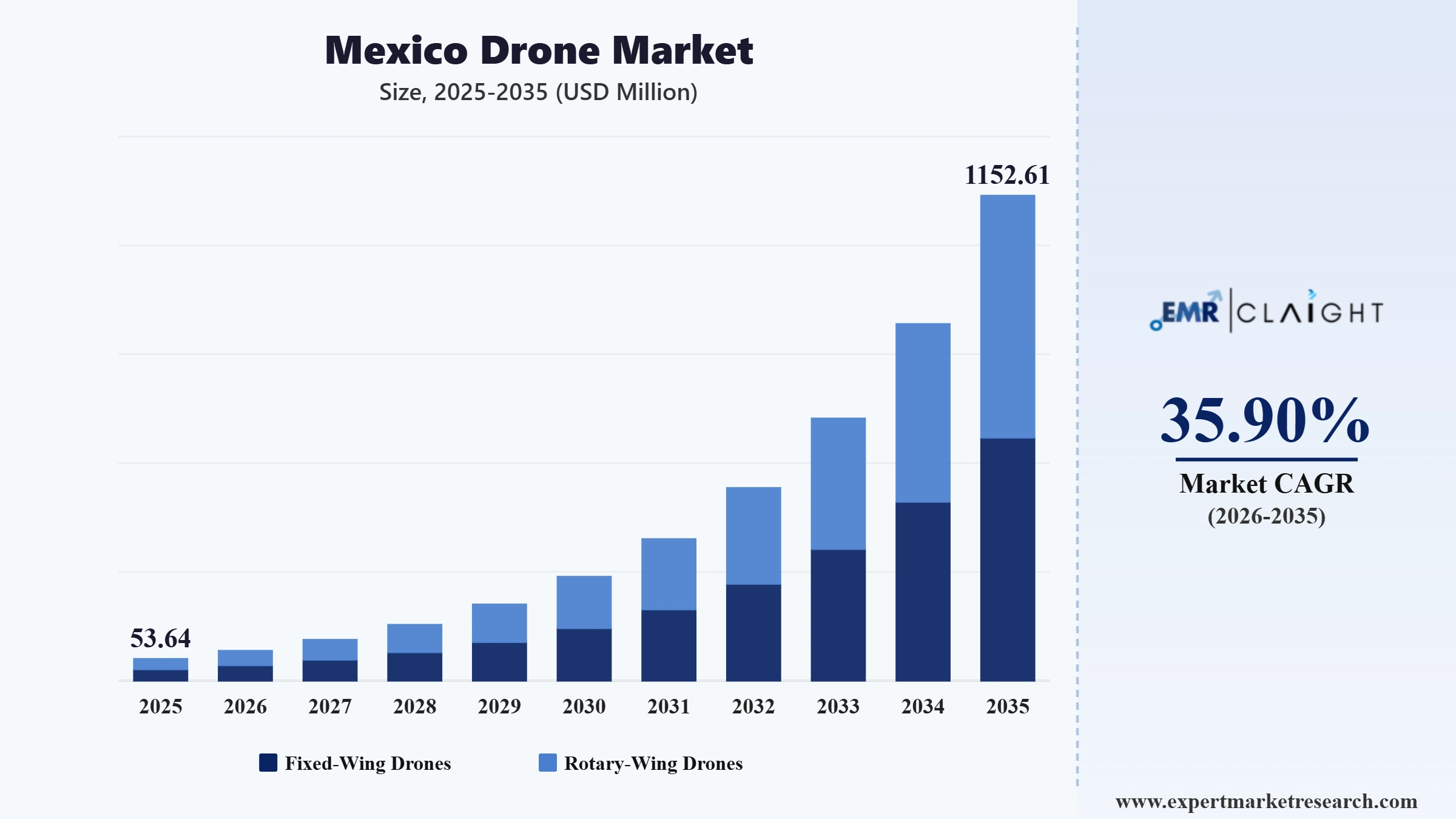 Mexico Drone Market Graph