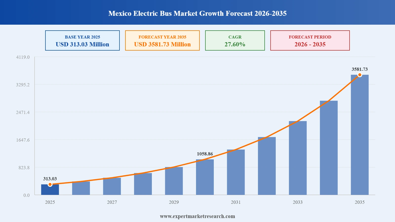 Mexico Electric Bus Market Graph