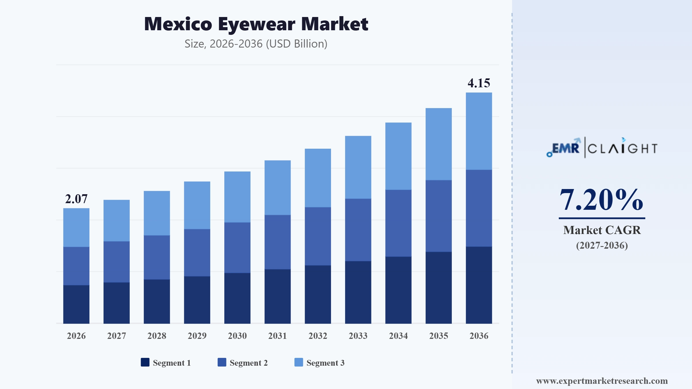 Mexico Eyewear Market Graph