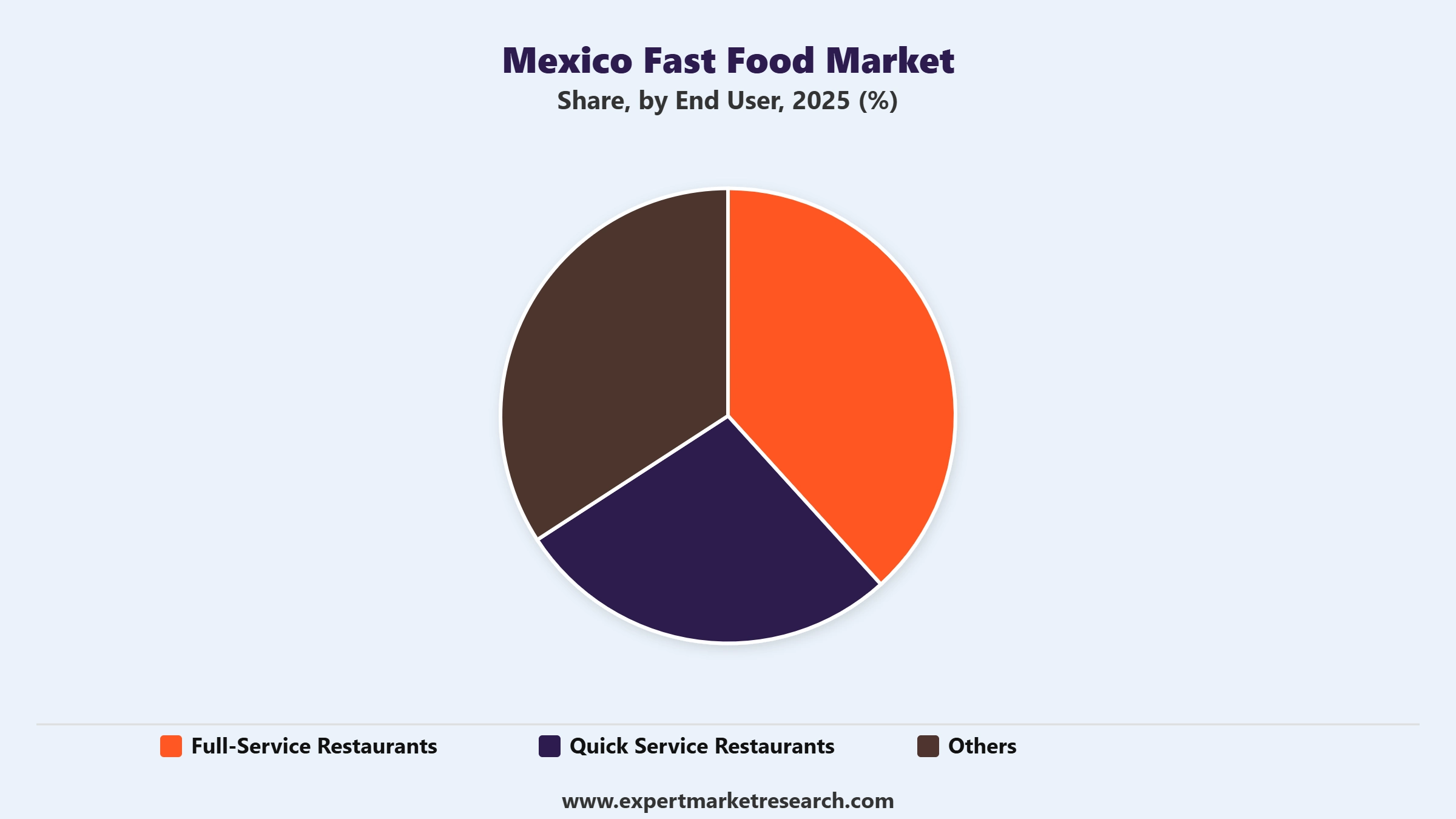Mexico Fast Food Market Segment End User