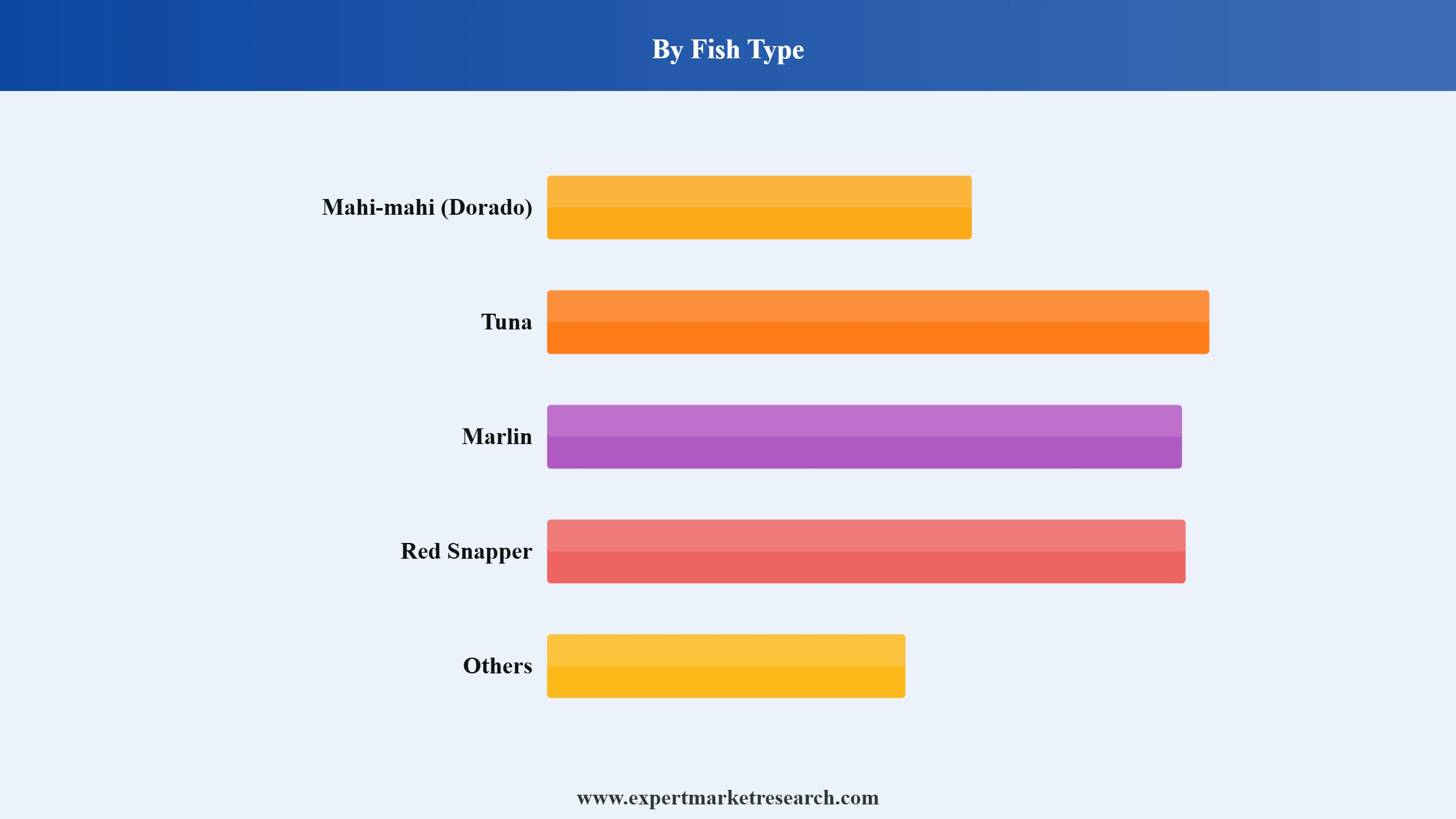Mexico Fish Market Segment Fish Type
