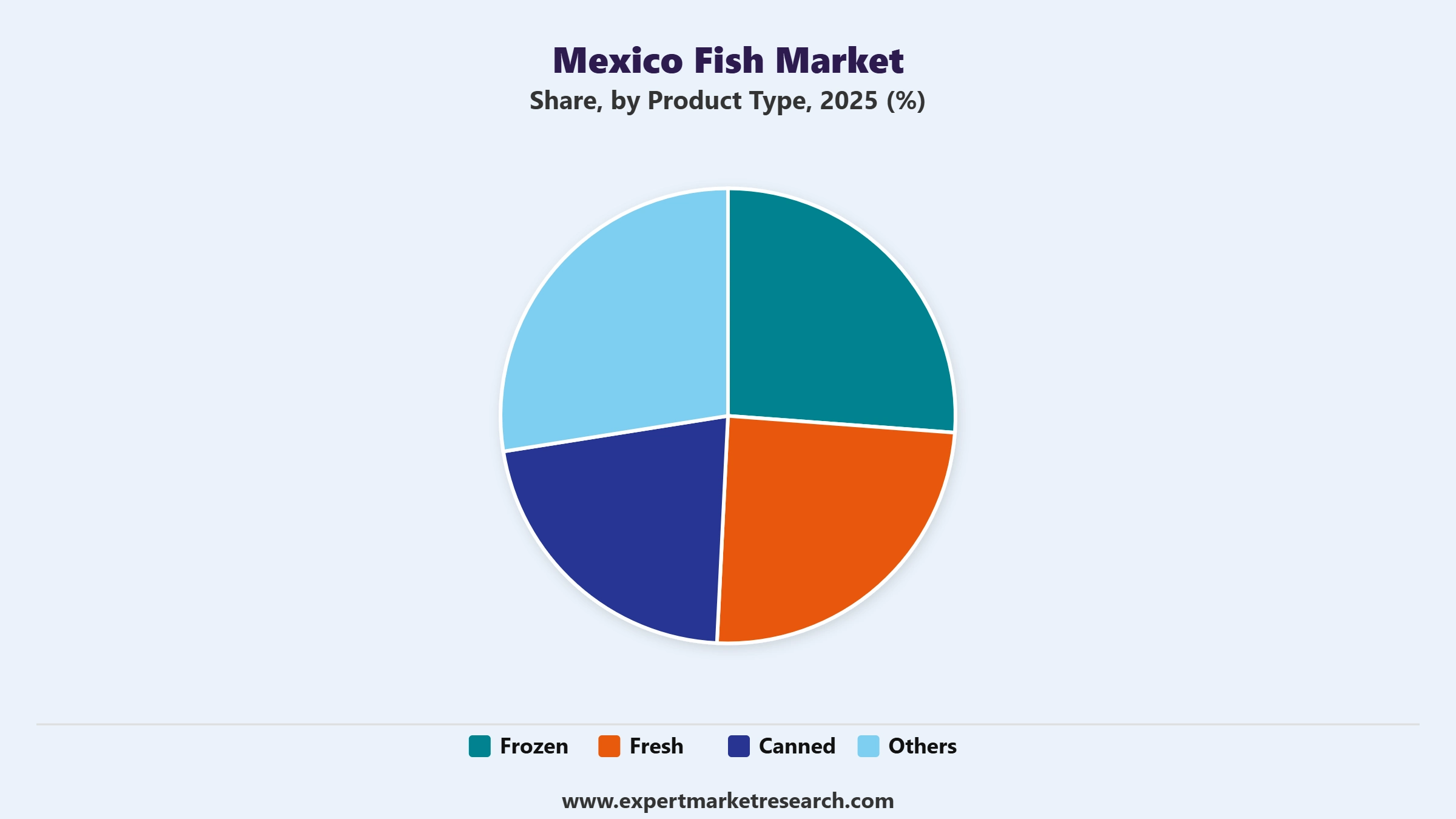 Mexico Fish Market Segment Product Type