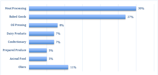 Figure: Mexico Food Production Industry, Share (%) by GDP Value, 2023