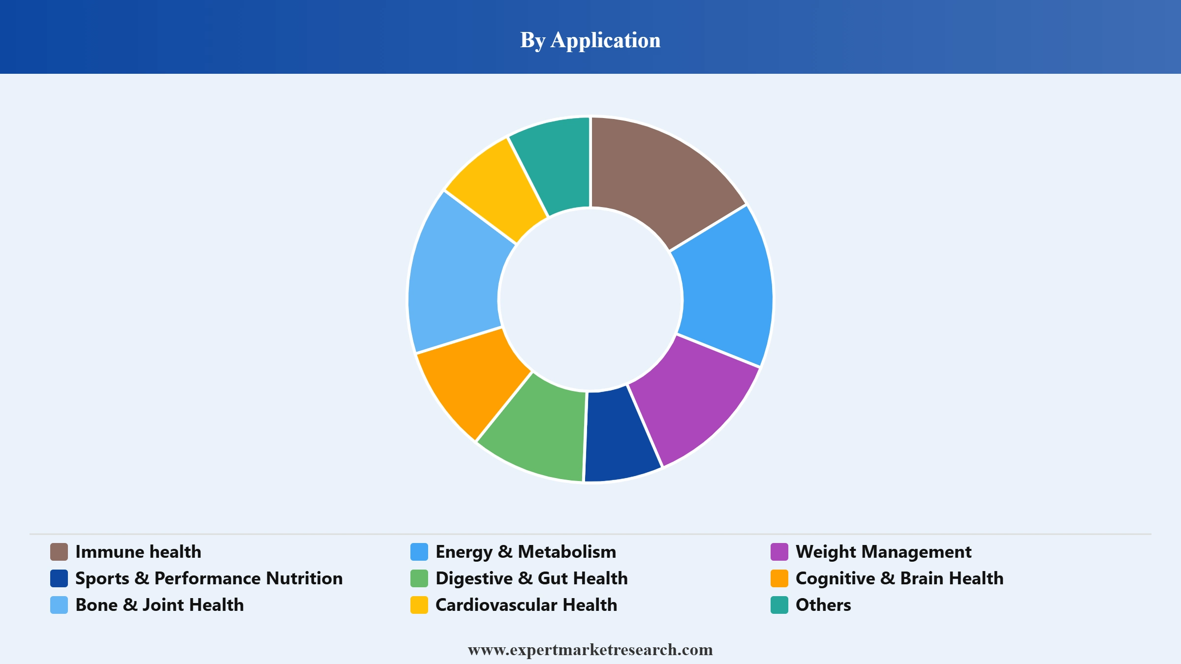 Mexico Functional Supplements Market Segment Application