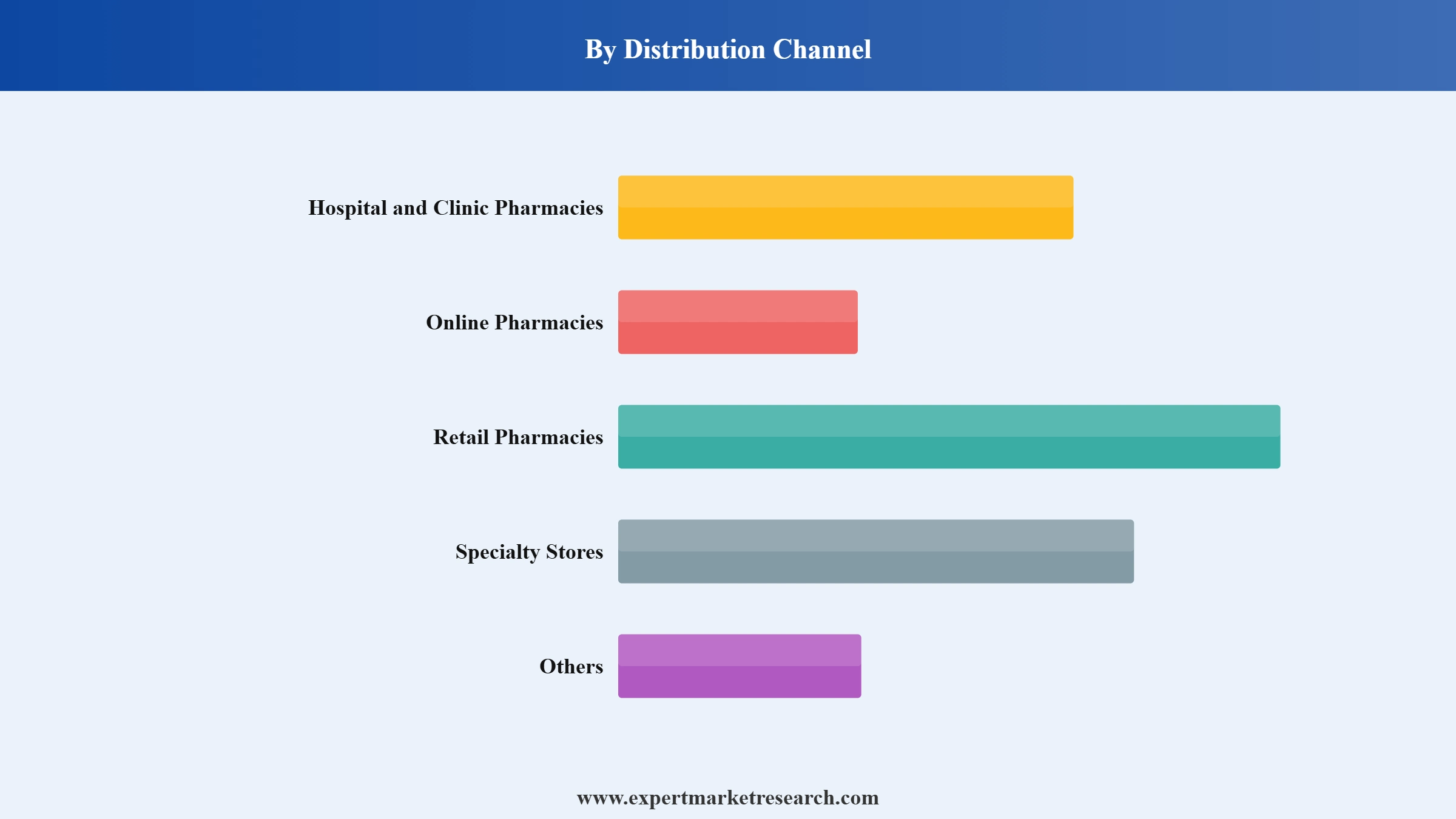 Mexico Functional Supplements Market Segment Distribution Channel