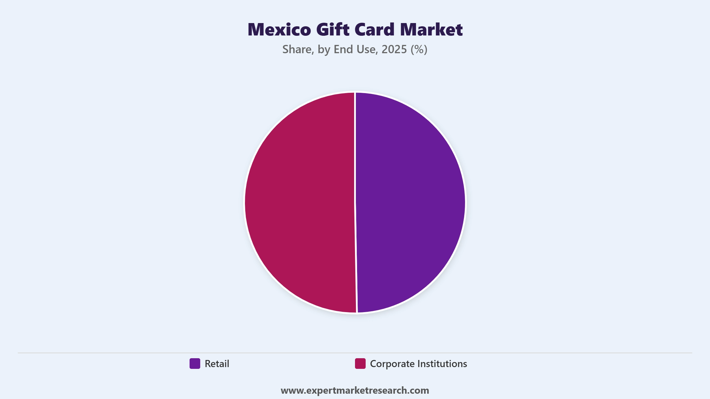 Mexico Gift Card Market Segment End Use