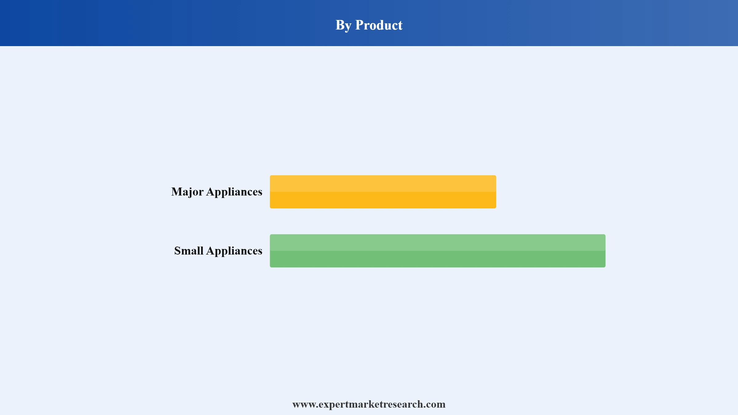 Mexico Home Appliance Market Segment Product