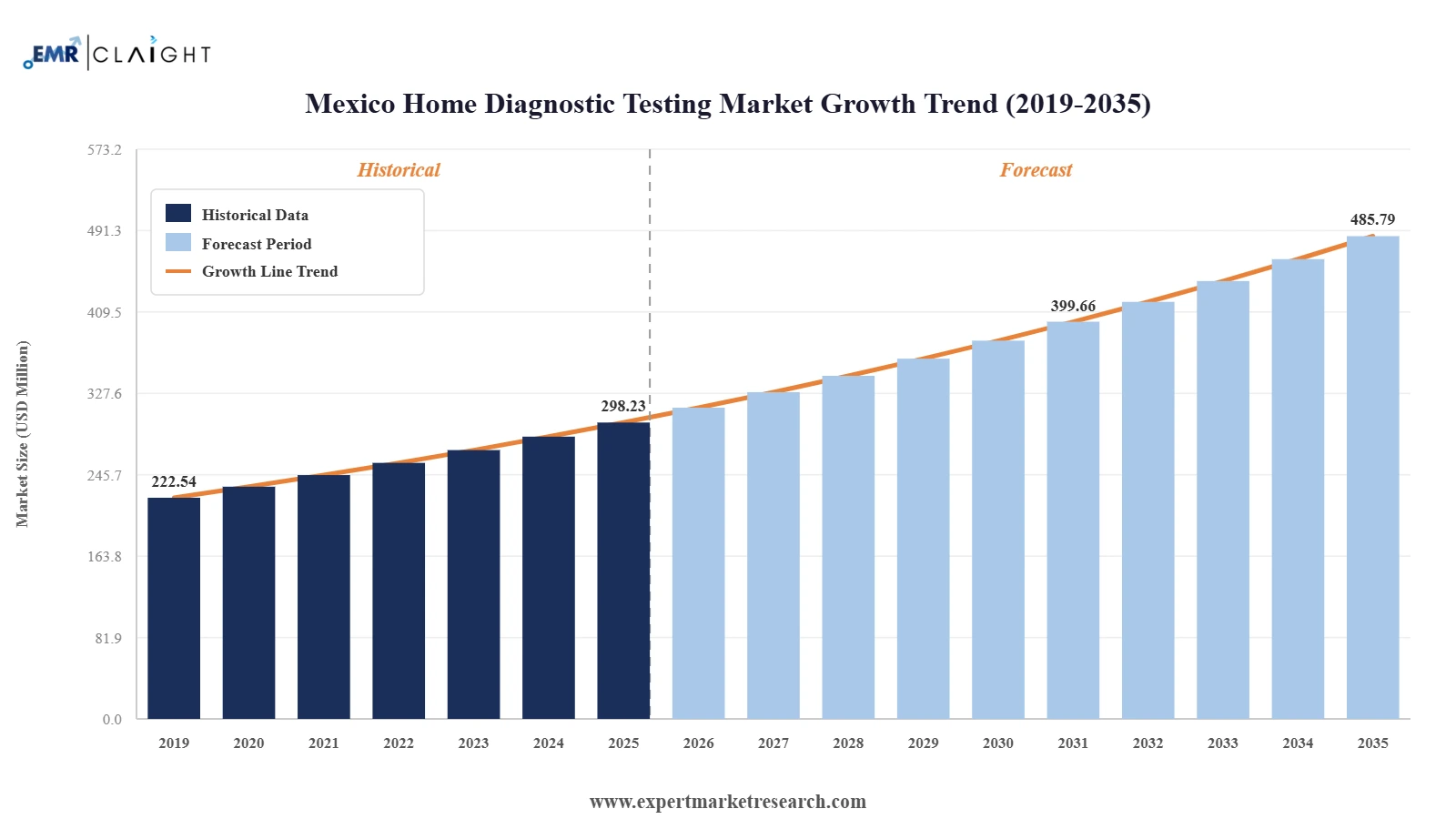 Mexico Home Diagnostic Testing Market Graph