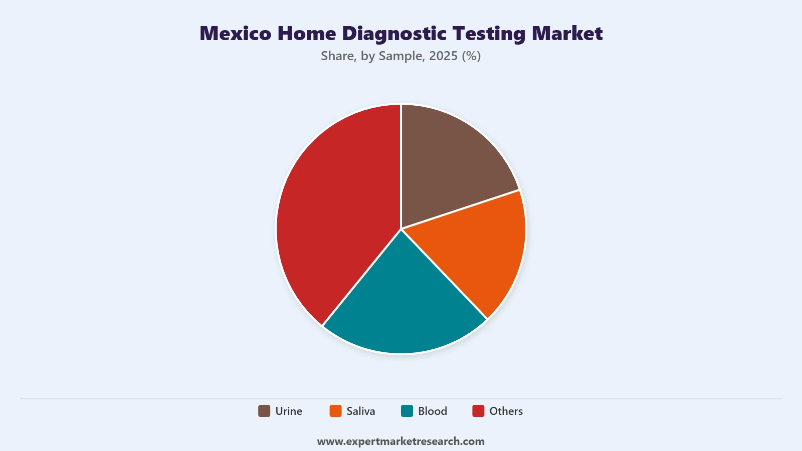 Mexico Home Diagnostic Testing Market Segment Sample