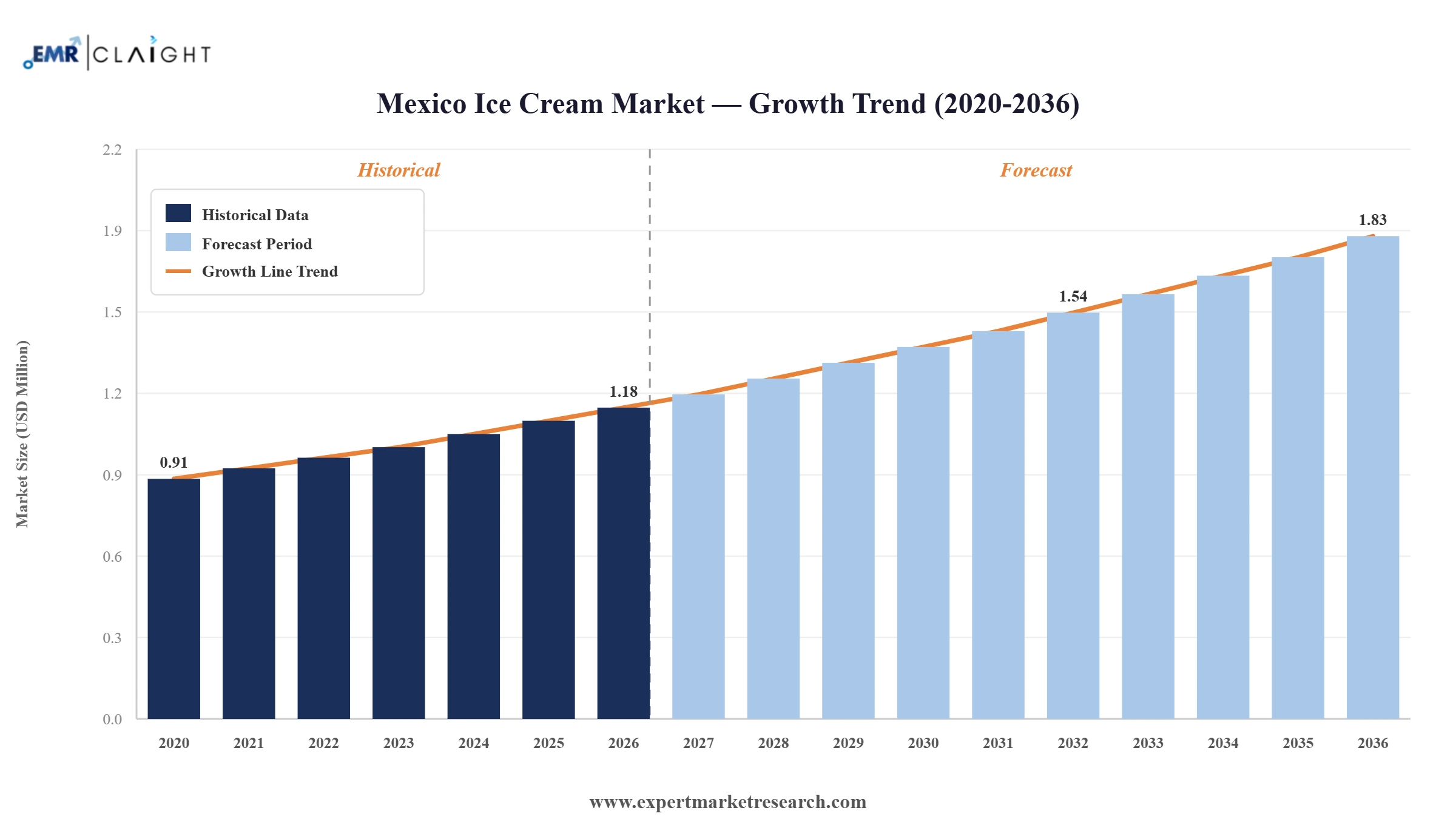 Mexico Ice Cream Market Graph