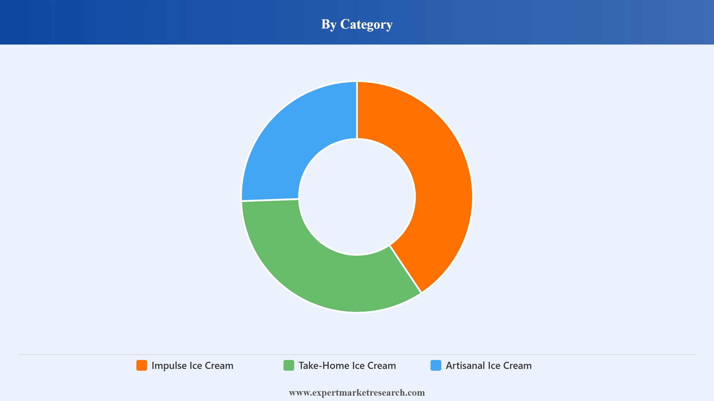 Mexico Ice Cream Market Segment Category