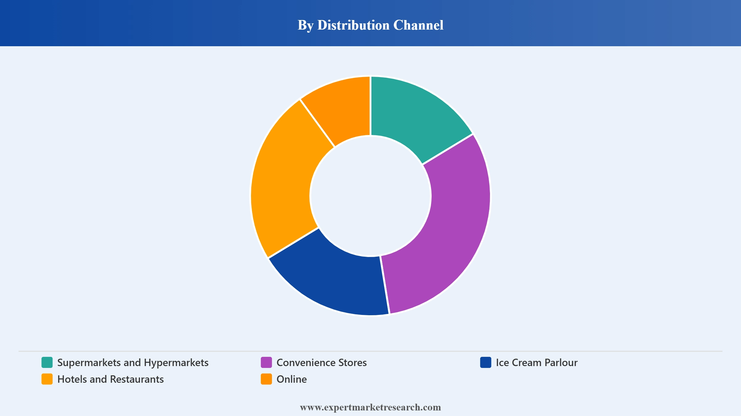 Mexico Ice Cream Market Segment Distribution Channel