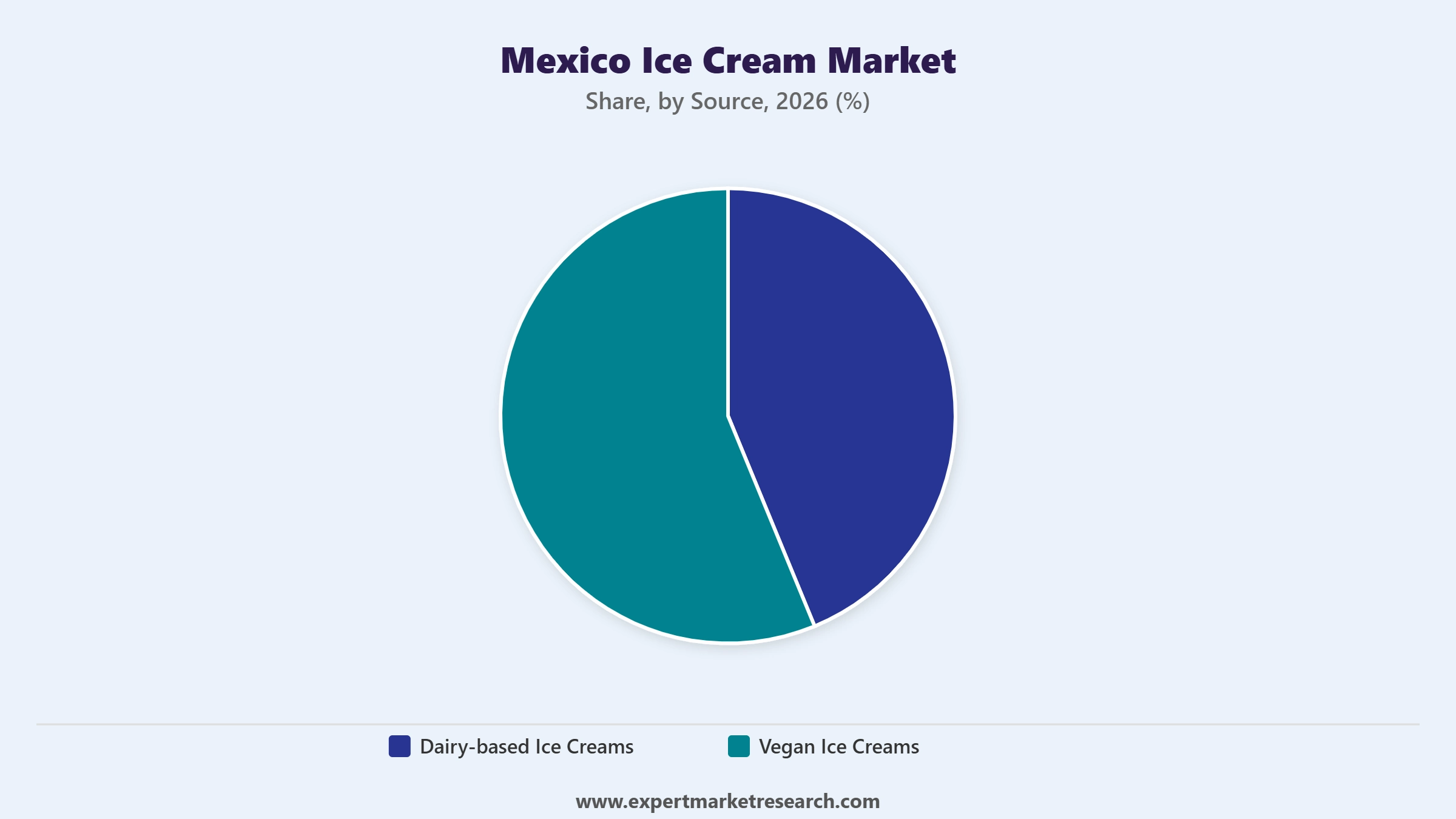 Mexico Ice Cream Market Segment Source