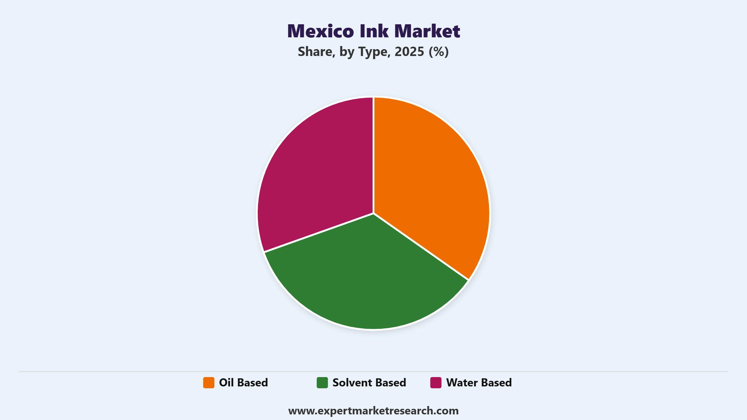 Mexico Ink Market Segment Type