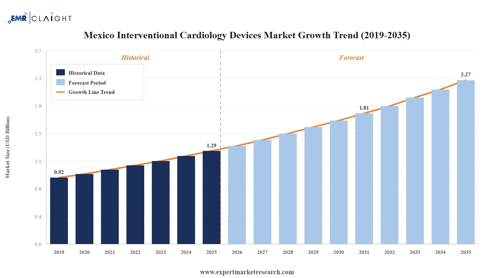 Mexico Interventional Cardiology Devices Market Graph