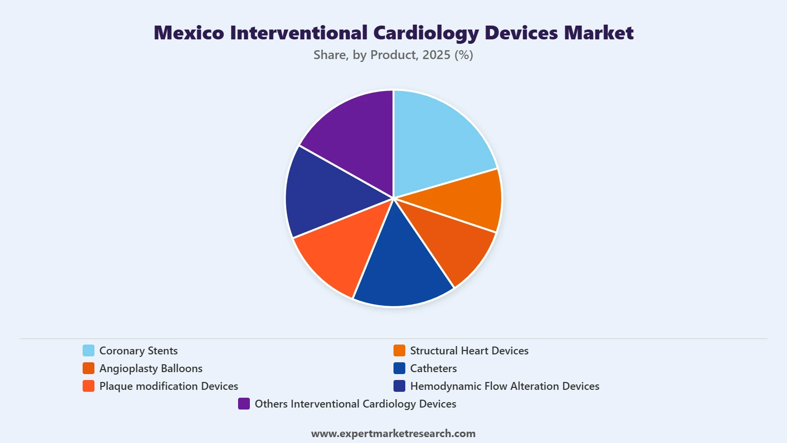 Mexico Interventional Cardiology Devices Market Segment Product