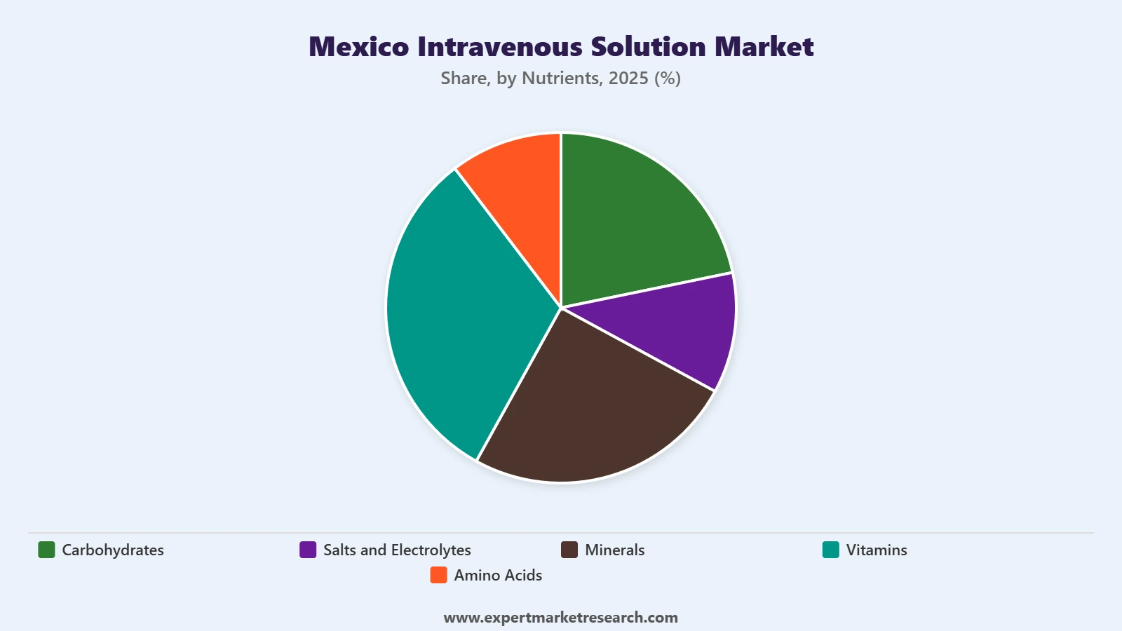 Mexico Intravenous Solution Market Segment Nutrients