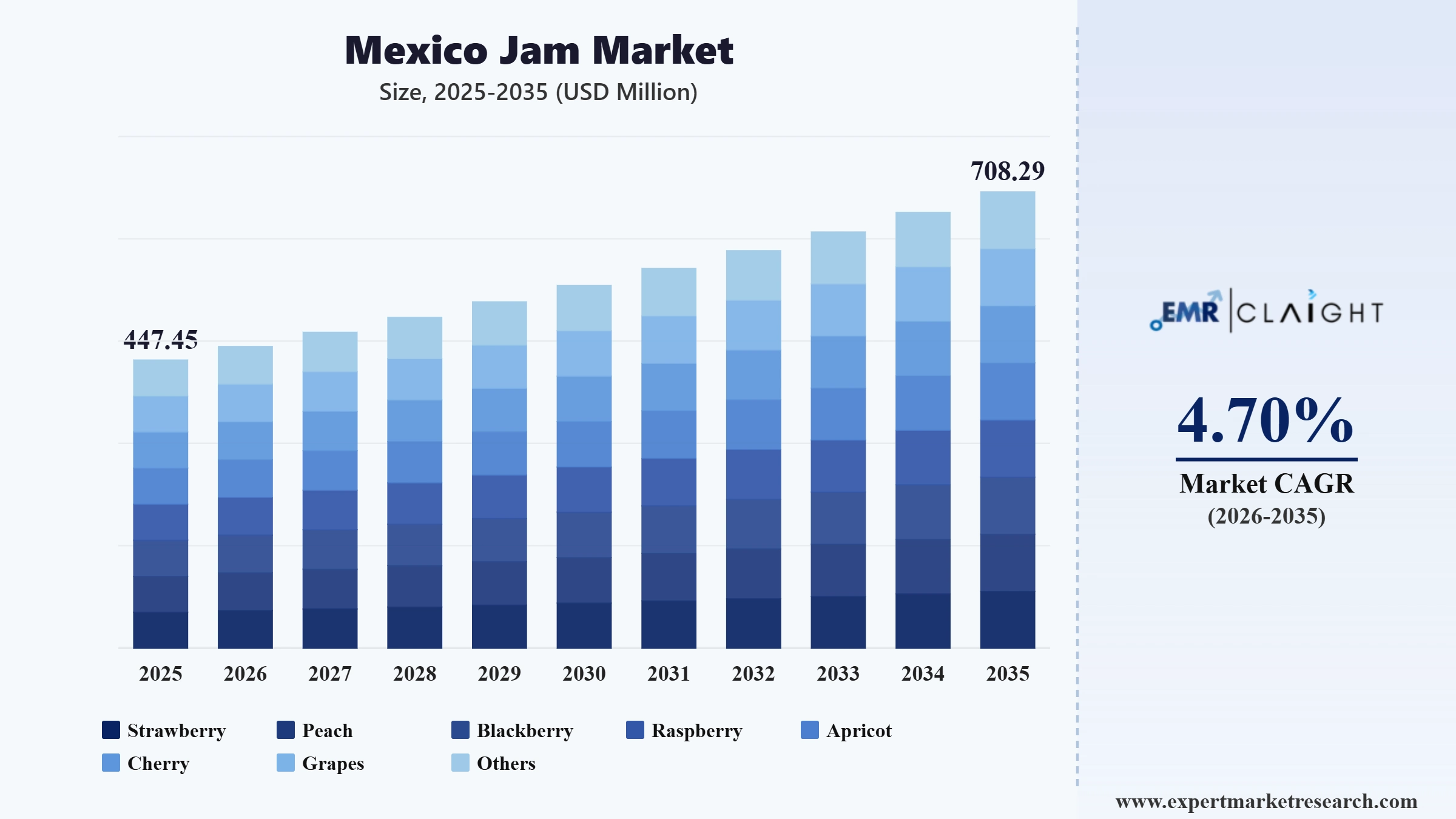 Mexico Jam Market Graph