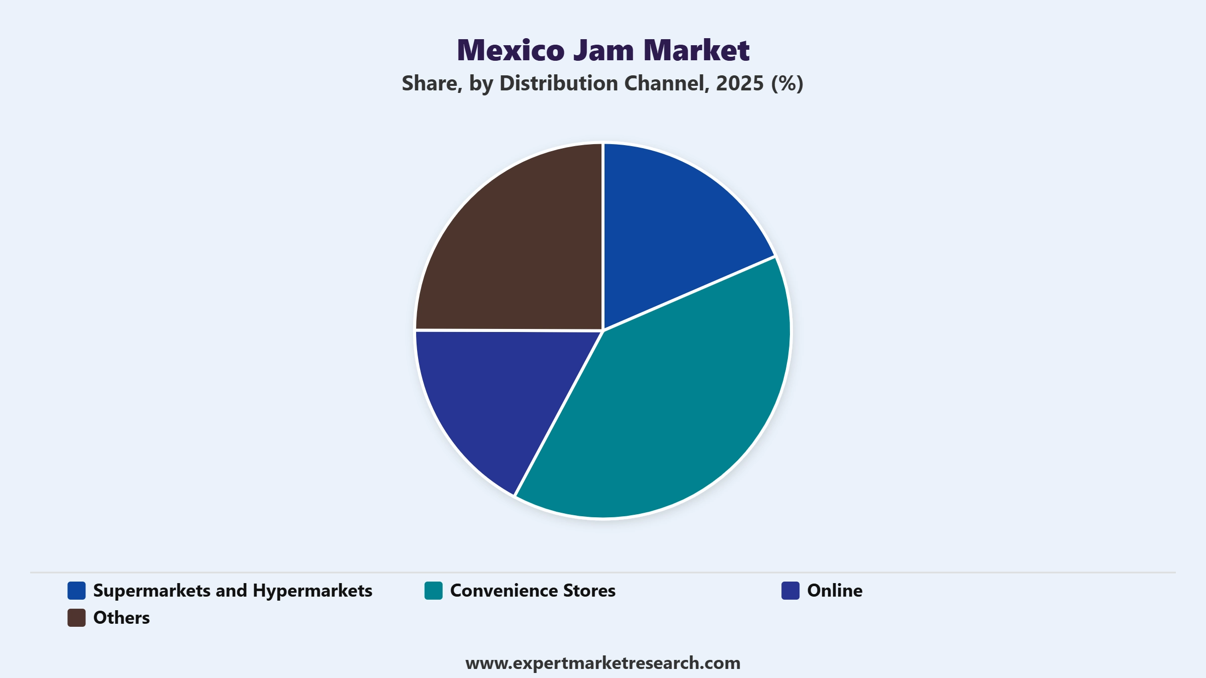 Mexico Jam Market Segment Distribution Channel