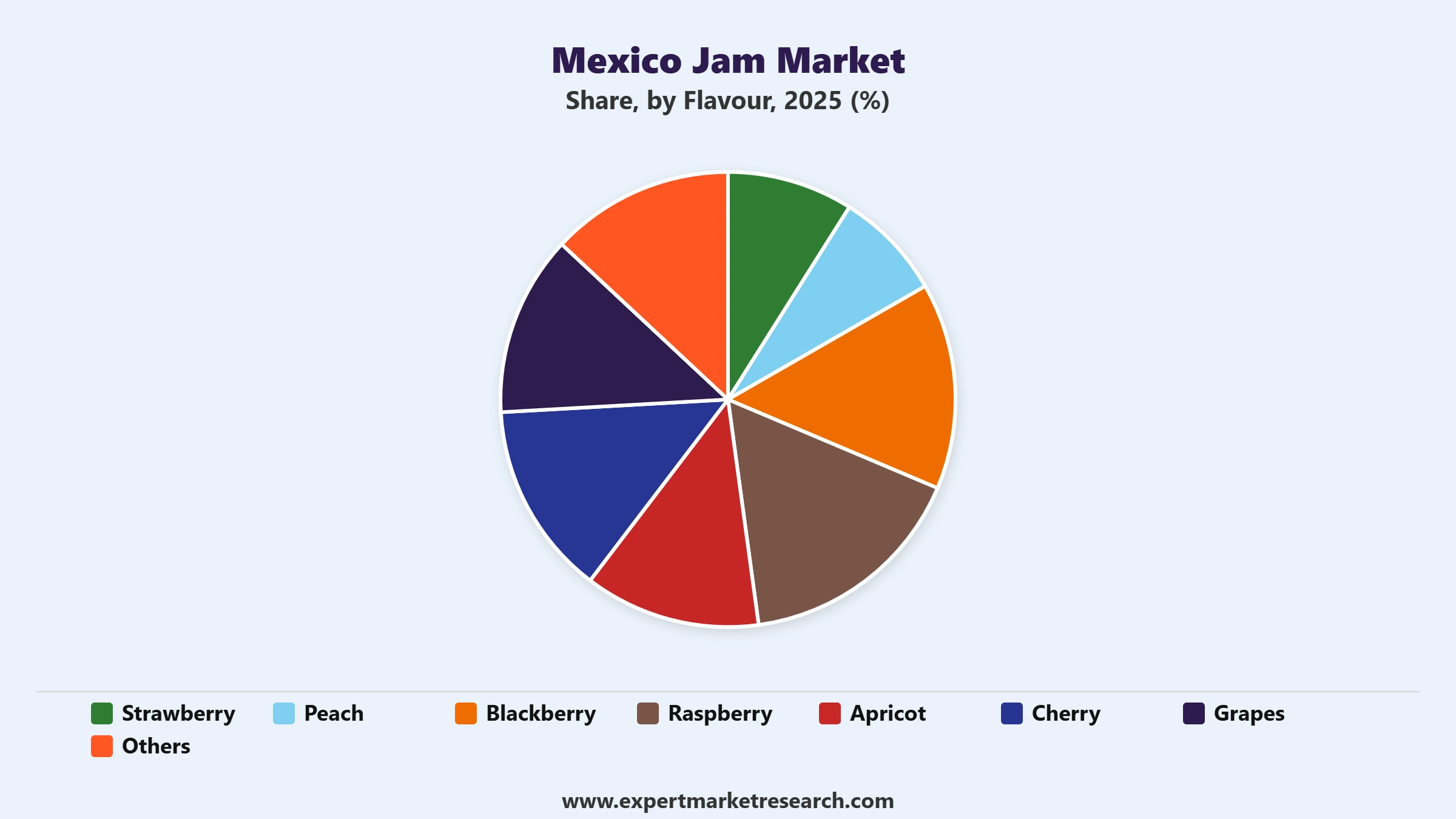 Mexico Jam Market Segment Flavour